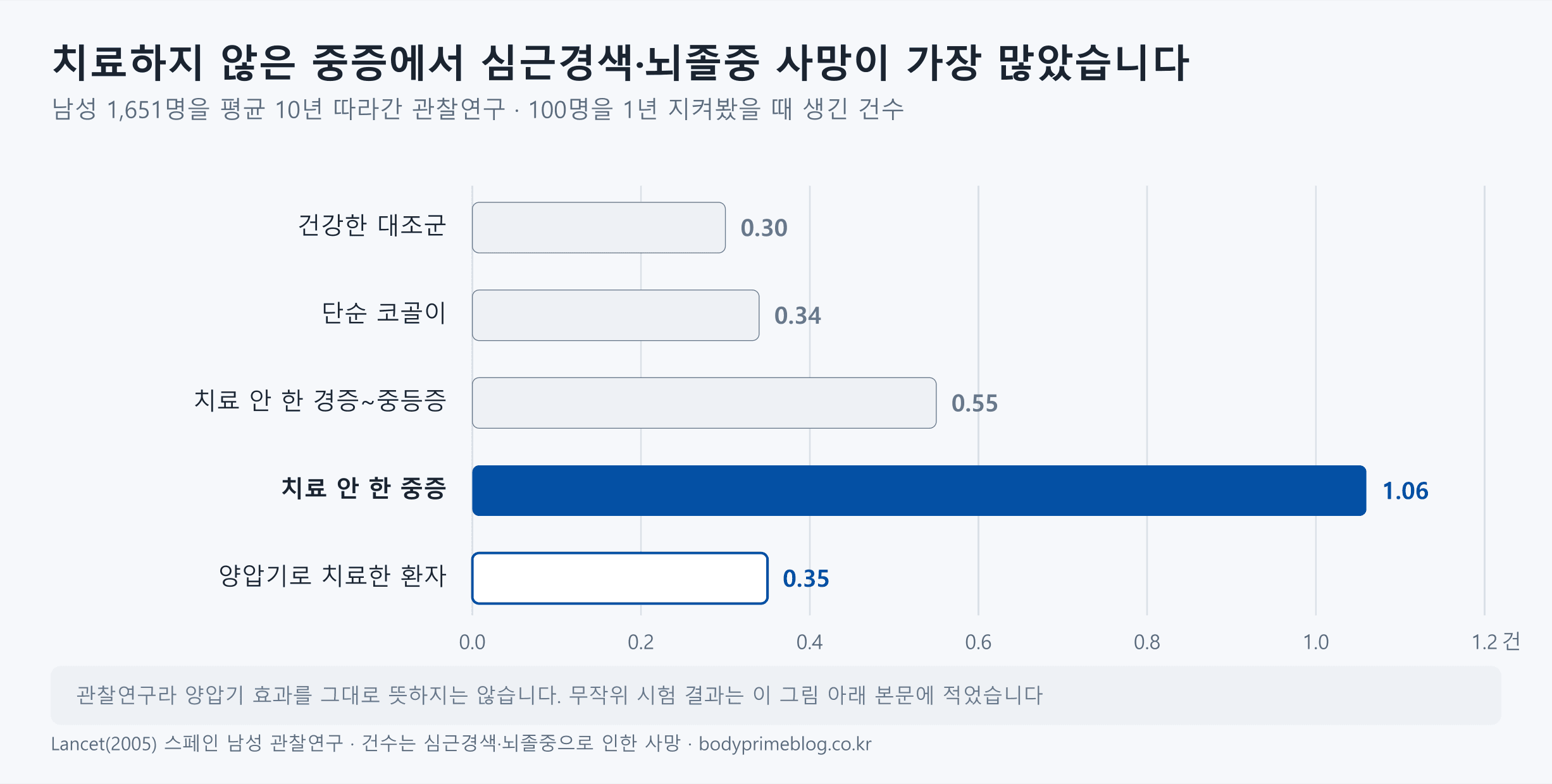 스페인 남성 1,651명을 평균 10년 따라간 관찰연구에서 100명을 1년 지켜봤을 때 심근경색·뇌졸중으로 사망한 건수를 가로 막대로 비교한 도식입니다. 건강한 대조군 0.30건, 단순 코골이 0.34건, 치료하지 않은 경증~중등증 0.55건, 치료하지 않은 중증 1.06건, 양압기로 치료한 환자 0.35건입니다. 관찰연구라 양압기 효과를 그대로 뜻하지는 않는다는 주석이 붙어 있습니다.