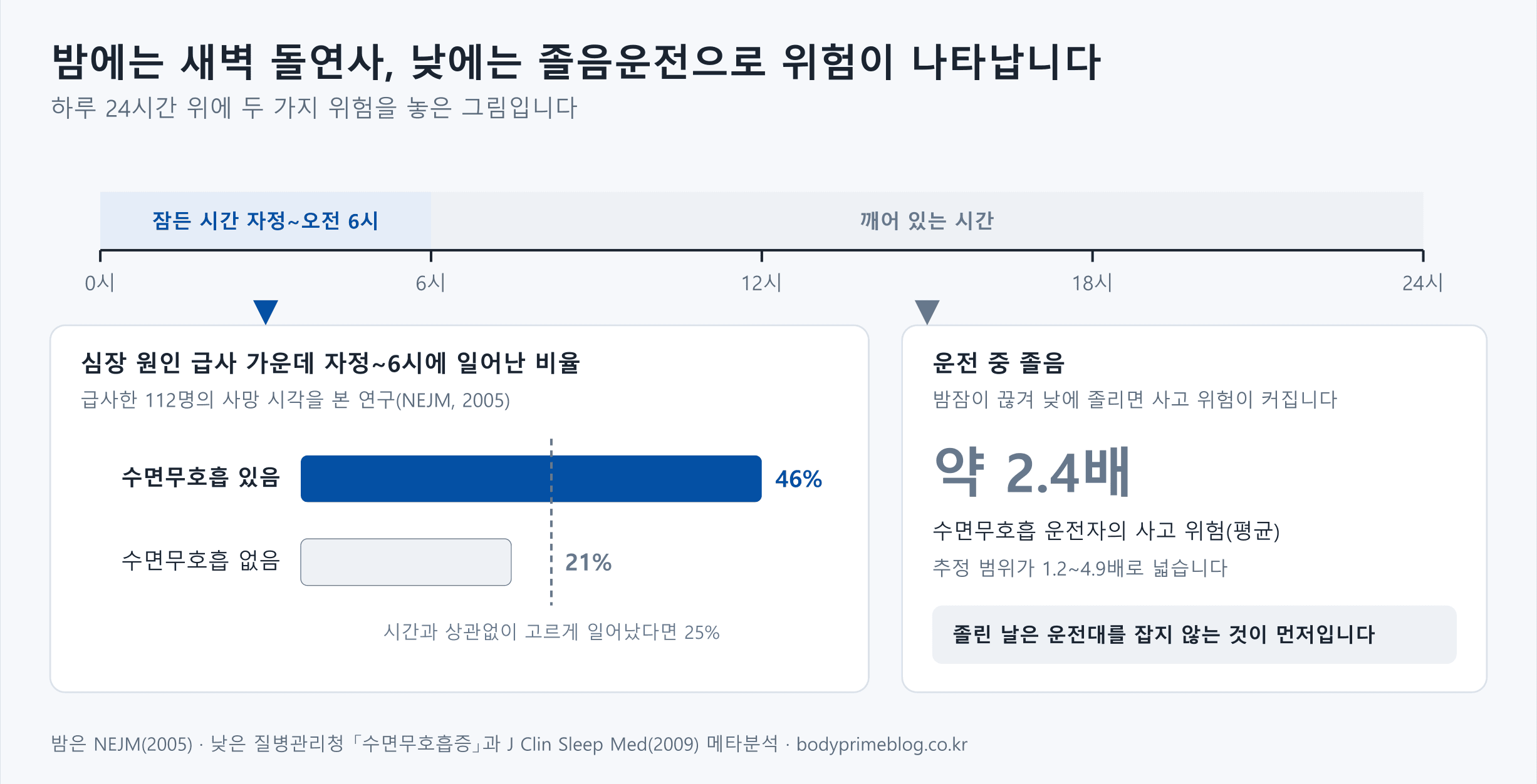 하루 24시간을 가로축으로 두고 밤과 낮의 위험을 나눈 도식입니다. 자정부터 오전 6시 잠든 시간에는, 심장 원인으로 급사한 112명을 본 연구에서 이 시간대에 숨진 비율이 수면무호흡이 있던 사람 46%, 없던 사람 21%였고 고르게 일어났다면 25%였을 기준선이 함께 표시돼 있습니다. 깨어 있는 시간에는 수면무호흡 운전자의 사고 위험이 평균 약 2.4배로 추정되며 추정 범위가 1.2~4.9배로 넓다는 설명과, 졸린 날은 운전대를 잡지 않는 것이 먼저라는 안내가 있습니다.