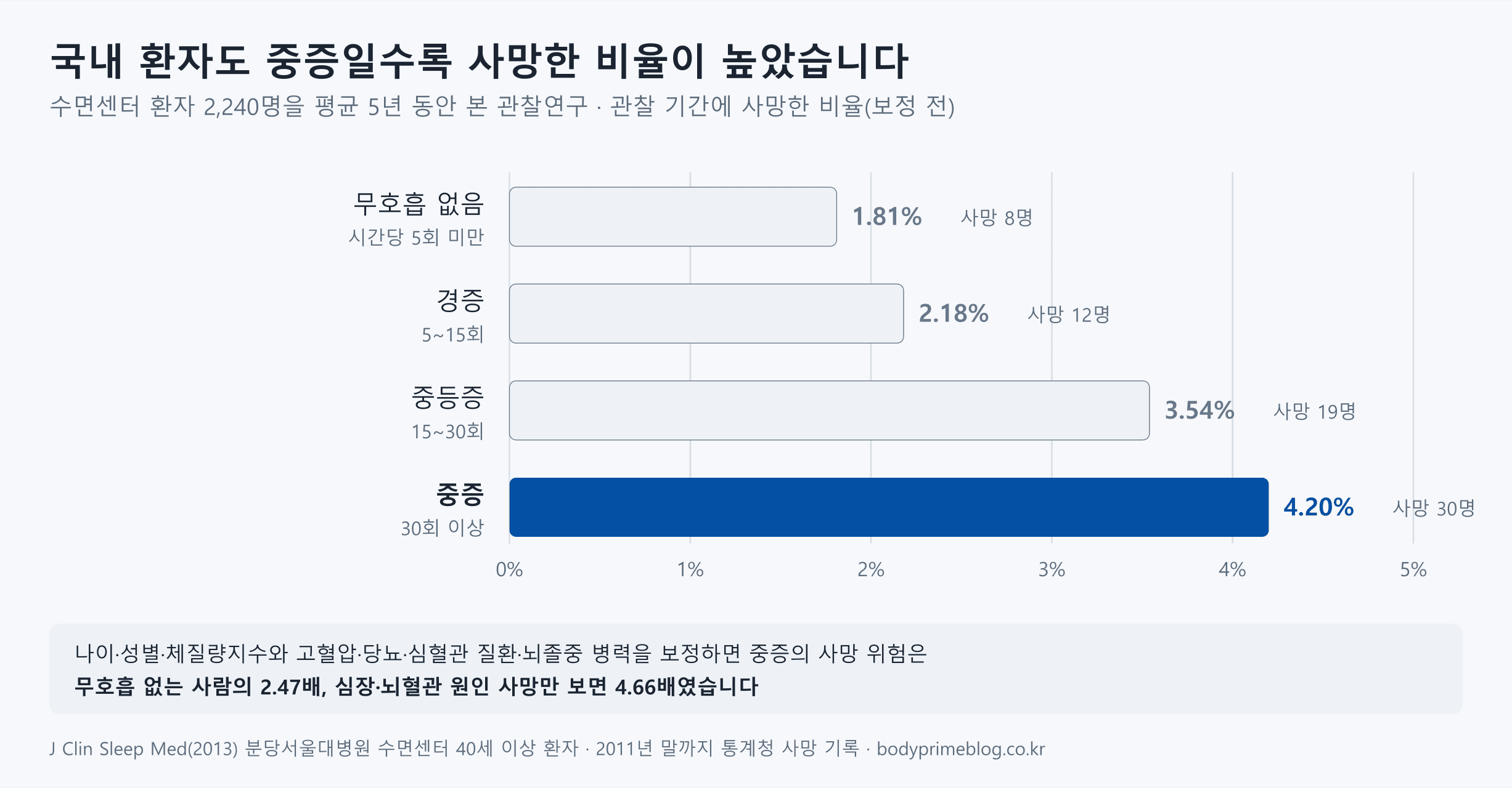 국내 수면센터 환자 2,240명을 평균 5년 동안 본 관찰연구에서 중증도별로 관찰 기간에 사망한 비율을 가로 막대로 비교한 도식입니다. 무호흡 없음(시간당 5회 미만)은 1.81%로 8명, 경증은 2.18%로 12명, 중등증은 3.54%로 19명, 중증(30회 이상)은 4.20%로 30명이 사망했습니다. 막대는 보정 전 값이고, 나이·성별·체질량지수와 고혈압·당뇨·심혈관 질환·뇌졸중 병력을 보정한 중증의 사망 위험은 무호흡 없는 사람의 2.47배, 심장·뇌혈관 원인 사망은 4.66배였습니다.
