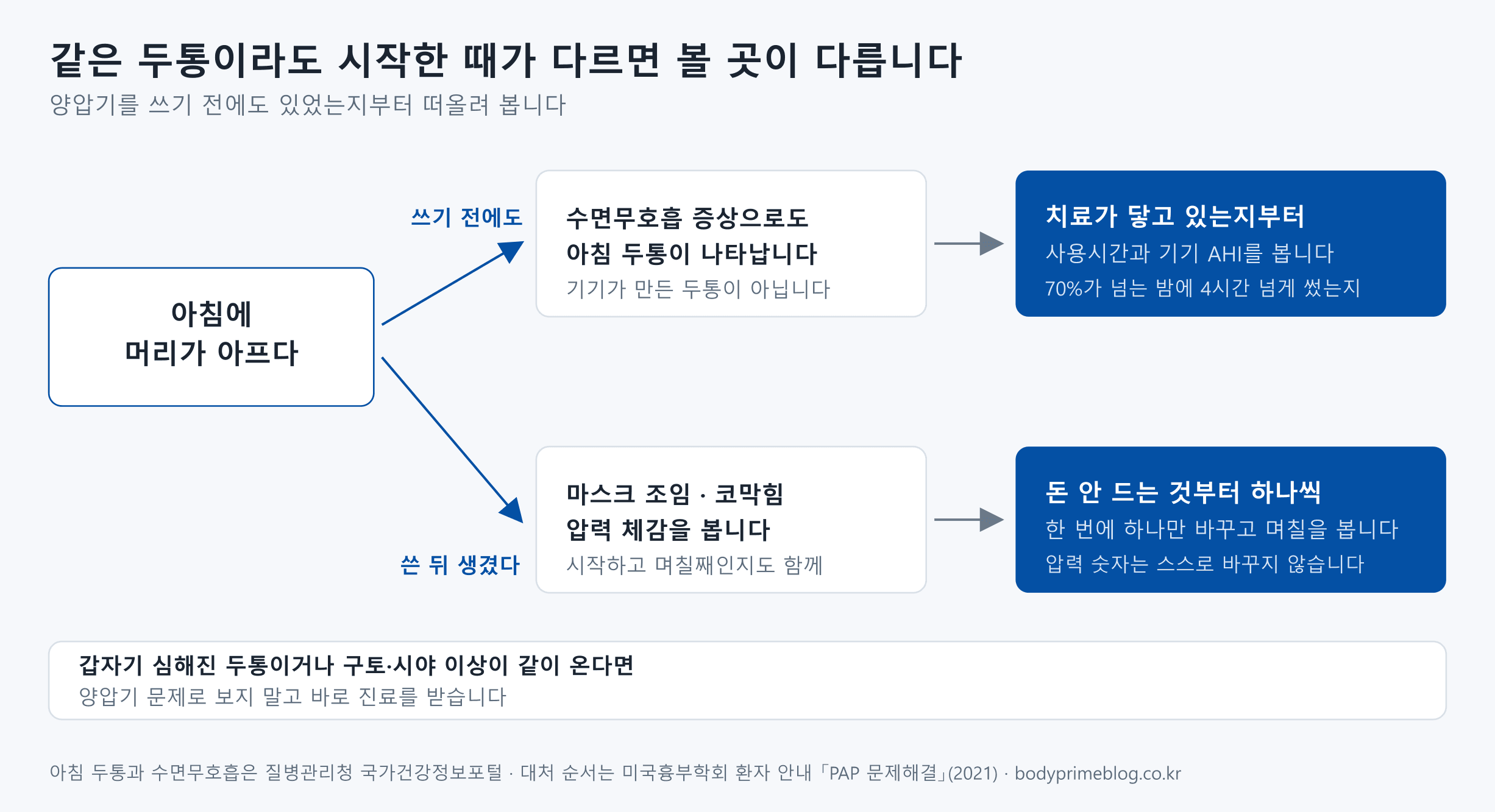아침 두통이 언제 시작됐는지로 갈래를 나눈 도식입니다. 양압기를 쓰기 전에도 있었다면 수면무호흡 증상으로도 아침 두통이 나타나므로 기기가 만든 두통이 아니고, 치료가 닿고 있는지를 사용시간과 기기 AHI로 봅니다. 70%가 넘는 밤에 4시간 넘게 썼는지가 기준입니다. 쓰기 시작한 뒤 생겼다면 마스크 조임과 코막힘, 압력 체감을 보고 시작하고 며칠째인지도 함께 떠올립니다. 돈이 들지 않는 것부터 한 번에 하나만 바꾸고 며칠을 보며, 압력 숫자는 스스로 바꾸지 않습니다. 갑자기 심해진 두통이거나 구토와 시야 이상이 같이 온다면 양압기 문제로 보지 말고 바로 진료를 받습니다.