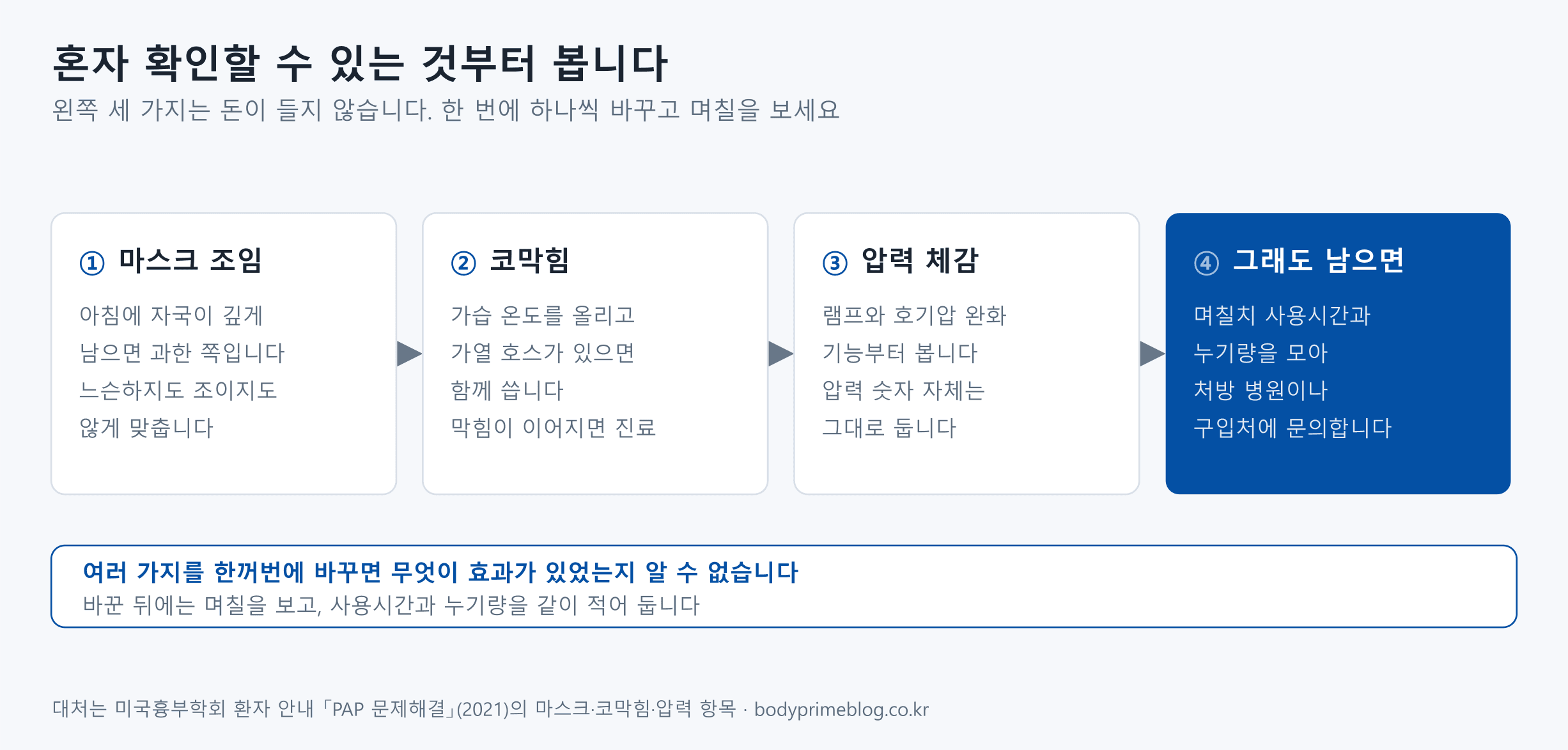 양압기를 쓰면서 생긴 두통을 확인하는 순서를 네 칸으로 나타냈습니다. 첫째 마스크 조임은 아침에 자국이 깊게 남으면 과한 쪽이고, 너무 느슨하지도 조이지도 않게 맞춥니다. 둘째 코막힘은 가습 온도를 올리고 가열 호스가 있으면 함께 쓰며, 막힘이 이어지면 진료를 받습니다. 셋째 압력 체감은 램프와 호기압 완화 기능부터 보고 압력 숫자 자체는 그대로 둡니다. 넷째 그래도 남으면 며칠치 사용시간과 누기량을 모아 처방 병원이나 구입처에 문의합니다. 왼쪽 세 가지는 돈이 들지 않고, 여러 가지를 한꺼번에 바꾸면 무엇이 효과가 있었는지 알 수 없습니다.