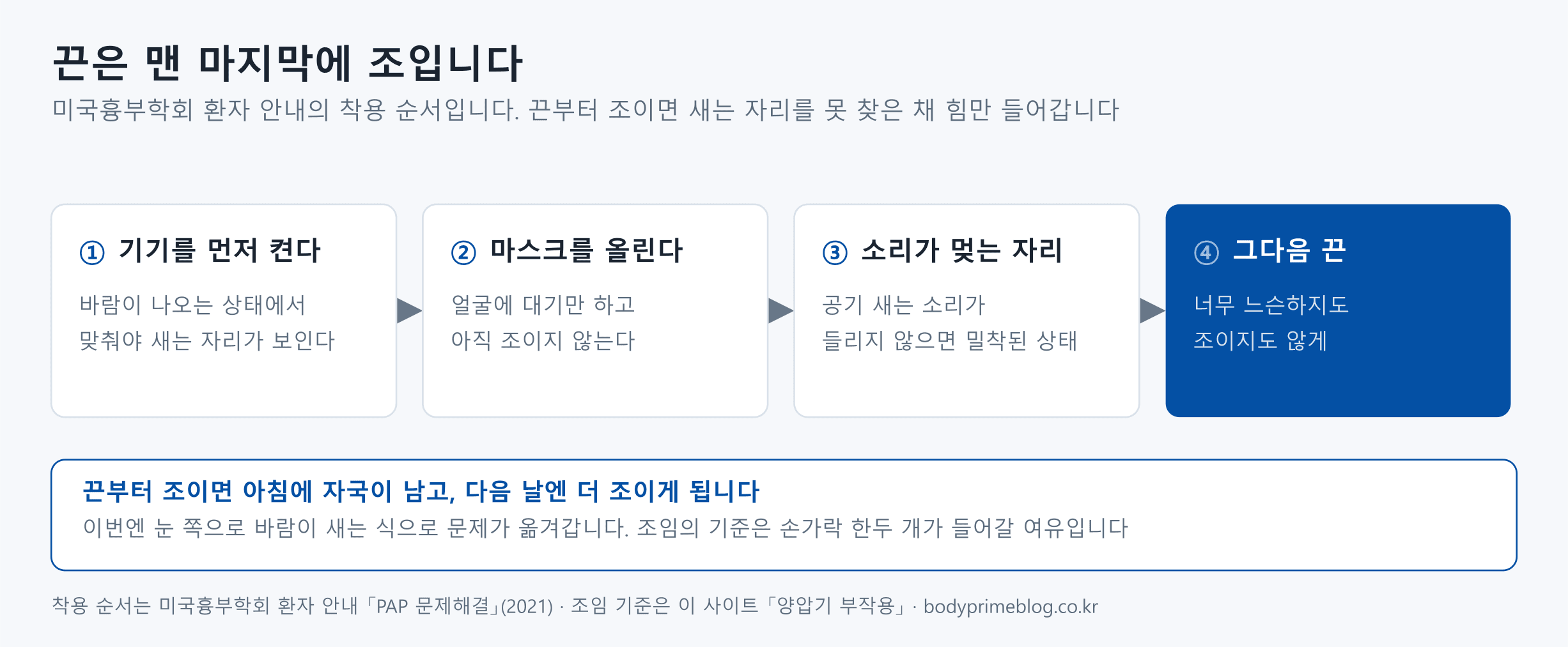 마스크 착용 순서를 네 칸으로 나타낸 도식입니다. 첫째 기기를 먼저 켭니다. 바람이 나오는 상태에서 맞춰야 새는 자리가 보입니다. 둘째 마스크를 얼굴에 대기만 하고 아직 조이지 않습니다. 셋째 공기 새는 소리가 들리지 않으면 밀착된 상태입니다. 넷째 그다음에 끈을 너무 느슨하지도 조이지도 않게 조절합니다. 끈부터 조이면 아침에 자국이 남고 다음 날엔 더 조이게 되며, 이번에는 눈 쪽으로 바람이 새는 식으로 문제가 옮겨갑니다. 조임의 기준은 손가락 한두 개가 들어갈 여유입니다.
