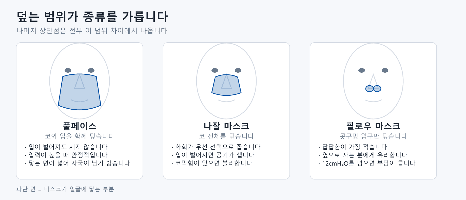 양압기 마스크 세 종류가 얼굴에서 덮는 범위를 비교한 도식. 왼쪽 풀페이스 마스크는 콧대 아래부터 입까지 넓게 덮고, 가운데 나잘 마스크는 코 전체만 덮으며, 오른쪽 필로우 마스크는 콧구멍 입구 두 곳에만 쿠션이 닿는다. 풀페이스는 입이 벌어져도 새지 않고 압력이 높을 때 안정적이지만 닿는 면이 넓어 자국이 남기 쉽고, 나잘 마스크는 학회가 우선 선택으로 꼽는 형태이지만 입이 벌어지면 공기가 새고 코막힘에 불리하며, 필로우 마스크는 답답함이 적고 옆으로 자는 사람에게 유리하지만 압력이 12cmH2O를 넘으면 부담이 크다고 표시되어 있다.