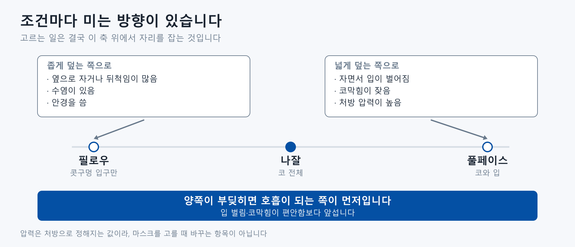 마스크 종류를 덮는 범위 축 위에 놓고, 어떤 조건이 어느 쪽으로 미는지 보여주는 도식. 가로축은 왼쪽 필로우(콧구멍 입구만), 가운데 나잘(코 전체), 오른쪽 풀페이스(코와 입) 순으로 놓여 있다. 옆으로 자거나 뒤척임이 많음, 수염이 있음, 안경을 씀은 좁게 덮는 쪽으로 민다. 자면서 입이 벌어짐, 코막힘이 잦음, 처방 압력이 높음은 넓게 덮는 쪽으로 민다. 아래 띠에는 양쪽이 부딪히면 호흡이 되는 쪽이 먼저이며 입 벌림과 코막힘이 편안함보다 앞선다고 적혀 있다.