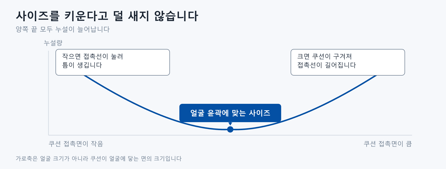 쿠션 접촉면의 크기를 가로축, 누설량을 세로축으로 놓은 U자 곡선 도식. 접촉면이 작은 왼쪽 끝과 큰 오른쪽 끝 모두 누설량이 높고, 가운데 얼굴 윤곽에 맞는 사이즈에서 누설이 가장 적다. 왼쪽에는 작으면 접촉선이 눌려 틈이 생긴다고, 오른쪽에는 크면 쿠션이 구겨져 접촉선이 길어진다고 적혀 있다. 가로축은 얼굴 크기가 아니라 쿠션이 얼굴에 닿는 면의 크기라는 설명이 아래에 붙어 있다.