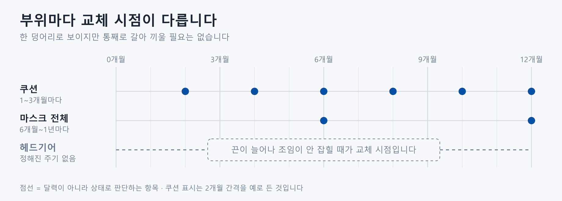 12개월 시간축 위에 마스크 부위별 교체 시점을 세 줄로 표시한 도식. 쿠션은 1~3개월마다 교체하는 항목이라 2개월 간격으로 여섯 개의 점이 찍혀 있고, 마스크 전체는 6개월에서 1년마다 교체하는 항목이라 6개월과 12개월에 점이 있다. 세 번째 줄 헤드기어는 정해진 주기가 없어 점선으로 표시되어 있고, 끈이 늘어나 조임이 안 잡힐 때가 교체 시점이라고 적혀 있다.