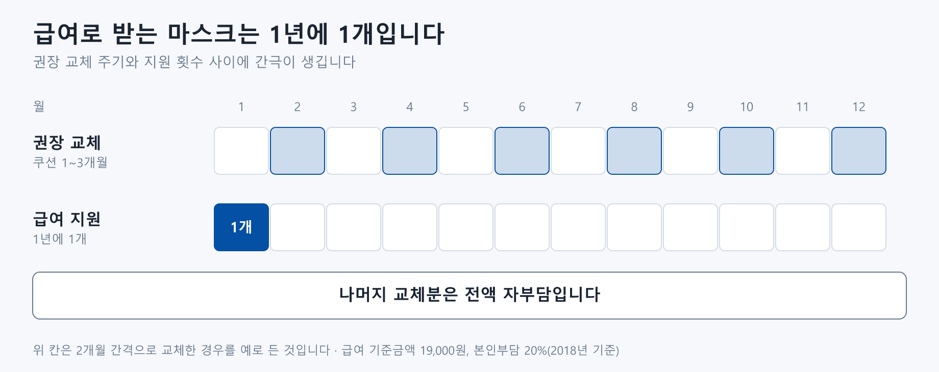 12개월 달력 형태로 마스크 권장 교체 횟수와 건강보험 급여 지원 횟수를 비교한 도식. 위쪽 권장 교체 줄에는 쿠션을 2개월 간격으로 교체한 경우를 예로 들어 여섯 칸이 연한 파랑으로 채워져 있고, 아래쪽 급여 지원 줄에는 1년에 1개만 지원되므로 첫 칸 하나만 진한 파랑으로 채워져 있다. 아래에는 나머지 교체분이 전액 자부담이라고 적혀 있고, 급여 기준금액은 19,000원이며 본인부담률은 20%라는 2018년 기준 설명이 붙어 있다.