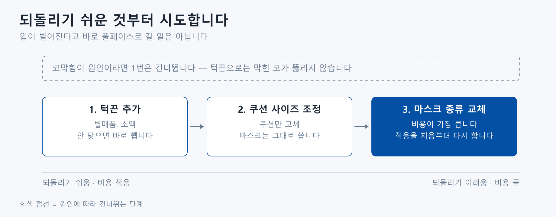 입이 벌어질 때 무엇부터 시도할지 순서를 보여주는 도식. 되돌리기 쉬운 것부터 어려운 것 순으로 1번 턱끈 추가(별매품이고 소액이며 안 맞으면 바로 뺀다), 2번 쿠션 사이즈 조정(쿠션만 교체하고 마스크는 그대로 쓴다), 3번 마스크 종류 교체(비용이 가장 크고 적응을 처음부터 다시 한다) 세 단계가 놓여 있다. 위쪽 점선 상자에는 코막힘이 원인이라면 1번은 건너뛴다고, 턱끈으로는 막힌 코가 뚫리지 않는다고 적혀 있다.
