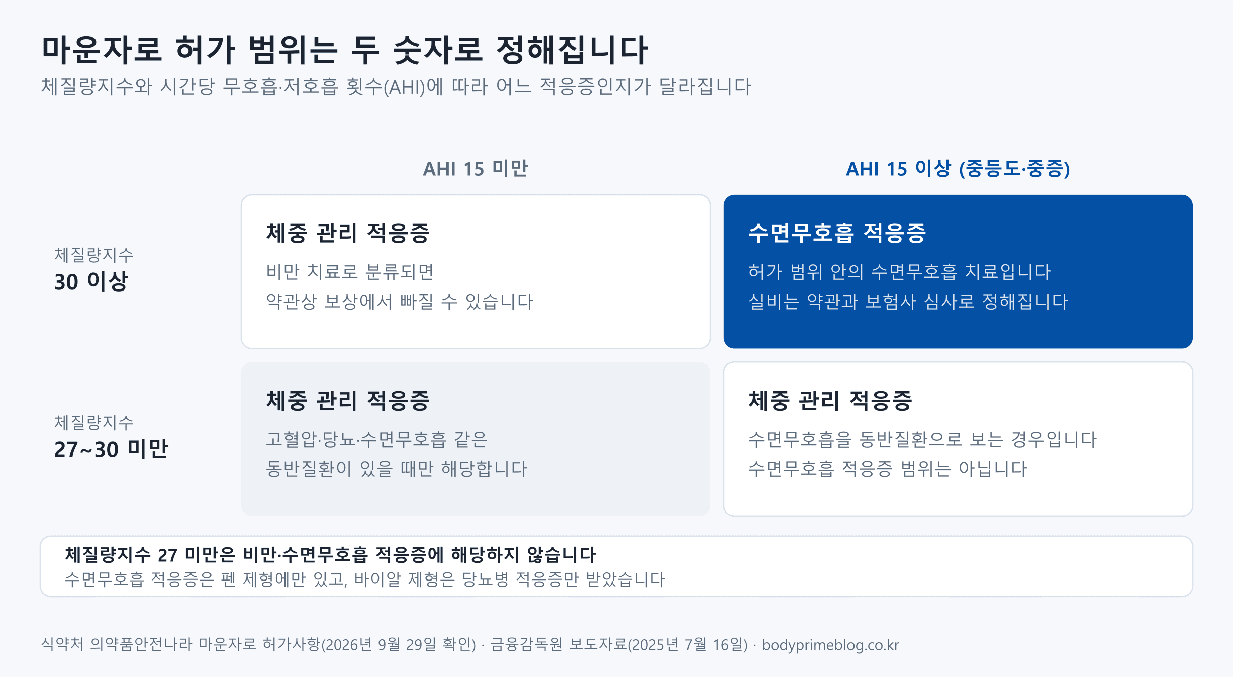 마운자로 허가 범위를 체질량지수와 시간당 무호흡·저호흡 횟수(AHI) 두 축으로 나눈 표 형태의 도식입니다. 체질량지수 30 이상이면서 AHI 15 이상인 중등도·중증은 수면무호흡 적응증으로 허가 범위 안의 수면무호흡 치료이고, 실비는 약관과 보험사 심사로 정해집니다. 체질량지수 30 이상이면서 AHI 15 미만은 체중 관리 적응증으로, 비만 치료로 분류되면 약관상 보상에서 빠질 수 있습니다. 체질량지수 27~30 미만은 AHI 15 이상이어도 수면무호흡을 동반질환으로 보는 체중 관리 적응증이고, AHI 15 미만은 고혈압·당뇨·수면무호흡 같은 동반질환이 있을 때만 체중 관리 적응증에 해당합니다. 체질량지수 27 미만은 비만·수면무호흡 적응증에 해당하지 않고, 수면무호흡 적응증은 펜 제형에만 있으며 바이알 제형은 당뇨병 적응증만 받았습니다.