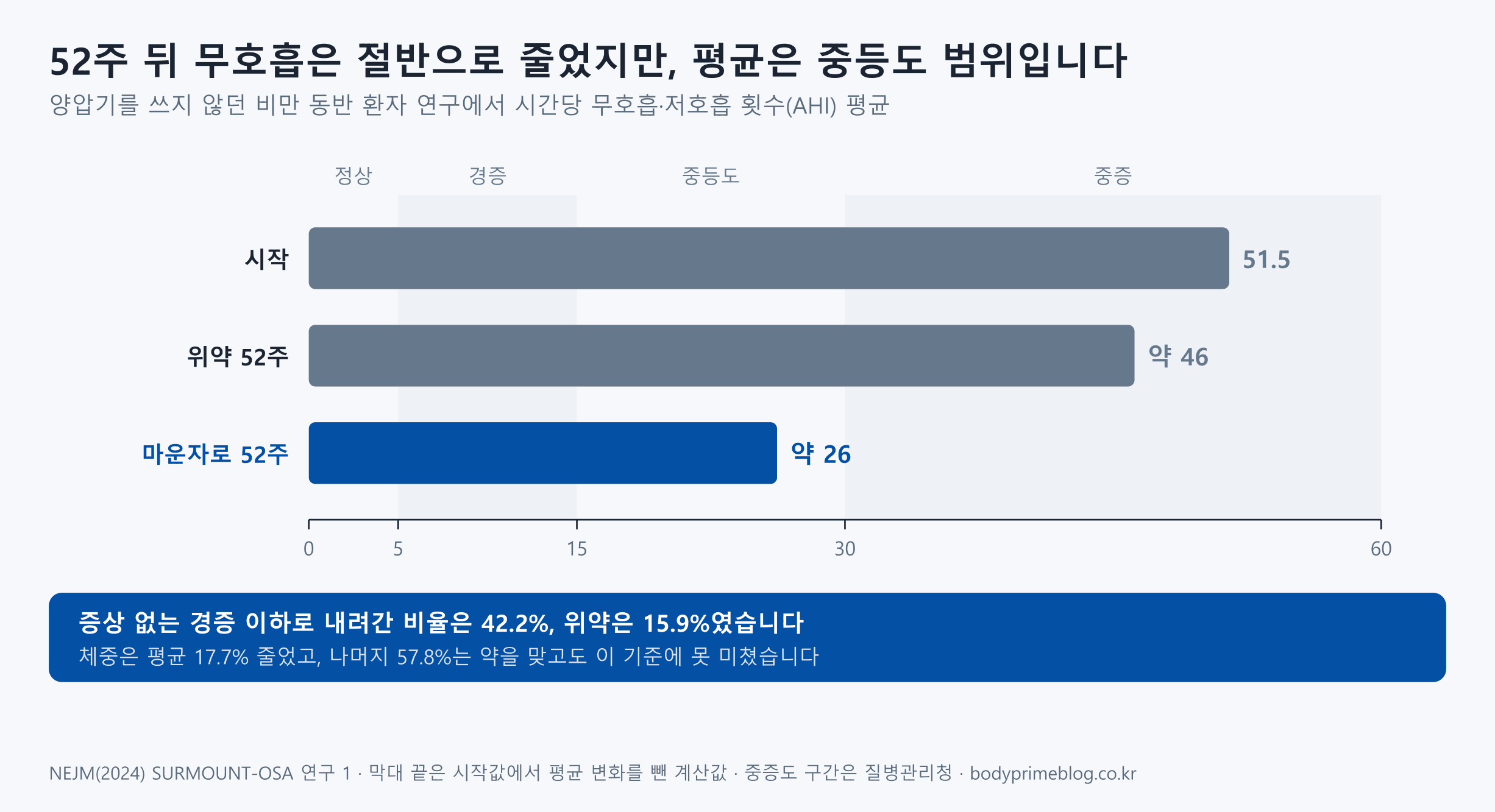 양압기를 쓰지 않던 비만 동반 수면무호흡 환자 연구에서 시간당 무호흡·저호흡 횟수 평균을 정상, 경증, 중등도, 중증 구간 위에 가로 막대로 비교한 도식입니다. 시작은 51.5회로 중증 구간이고, 52주 뒤 위약군은 약 46회, 마운자로군은 약 26회로 중등도 구간에 있습니다. 막대 끝은 시작값에서 평균 변화를 뺀 계산값입니다. 증상 없는 경증 이하로 내려간 비율은 마운자로 42.2%, 위약 15.9%였고 체중은 평균 17.7% 줄었으며, 나머지 57.8%는 약을 맞고도 이 기준에 못 미쳤습니다.