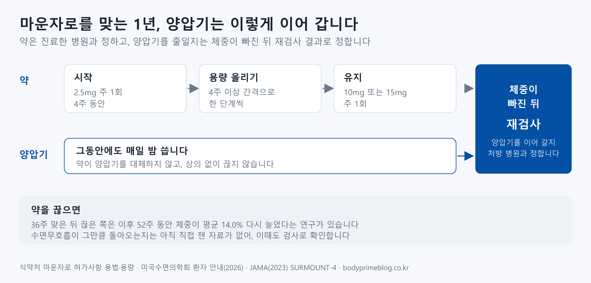 마운자로를 맞는 1년 동안 약과 양압기를 두 줄로 나란히 놓은 도식입니다. 약은 2.5mg 주 1회로 4주 동안 시작해 4주 이상 간격으로 한 단계씩 올리고 10mg 또는 15mg 주 1회로 유지합니다. 그동안에도 양압기는 매일 밤 쓰며, 약이 양압기를 대체하지 않으므로 상의 없이 끊지 않습니다. 두 줄은 체중이 빠진 뒤 재검사로 이어지고, 양압기를 이어 갈지는 처방 병원과 정합니다. 약을 끊으면 36주 맞은 뒤 끊은 쪽이 이후 52주 동안 체중이 평균 14.0% 다시 늘었다는 연구가 있고, 수면무호흡이 그만큼 돌아오는지는 아직 직접 잰 자료가 없어 이때도 검사로 확인합니다.