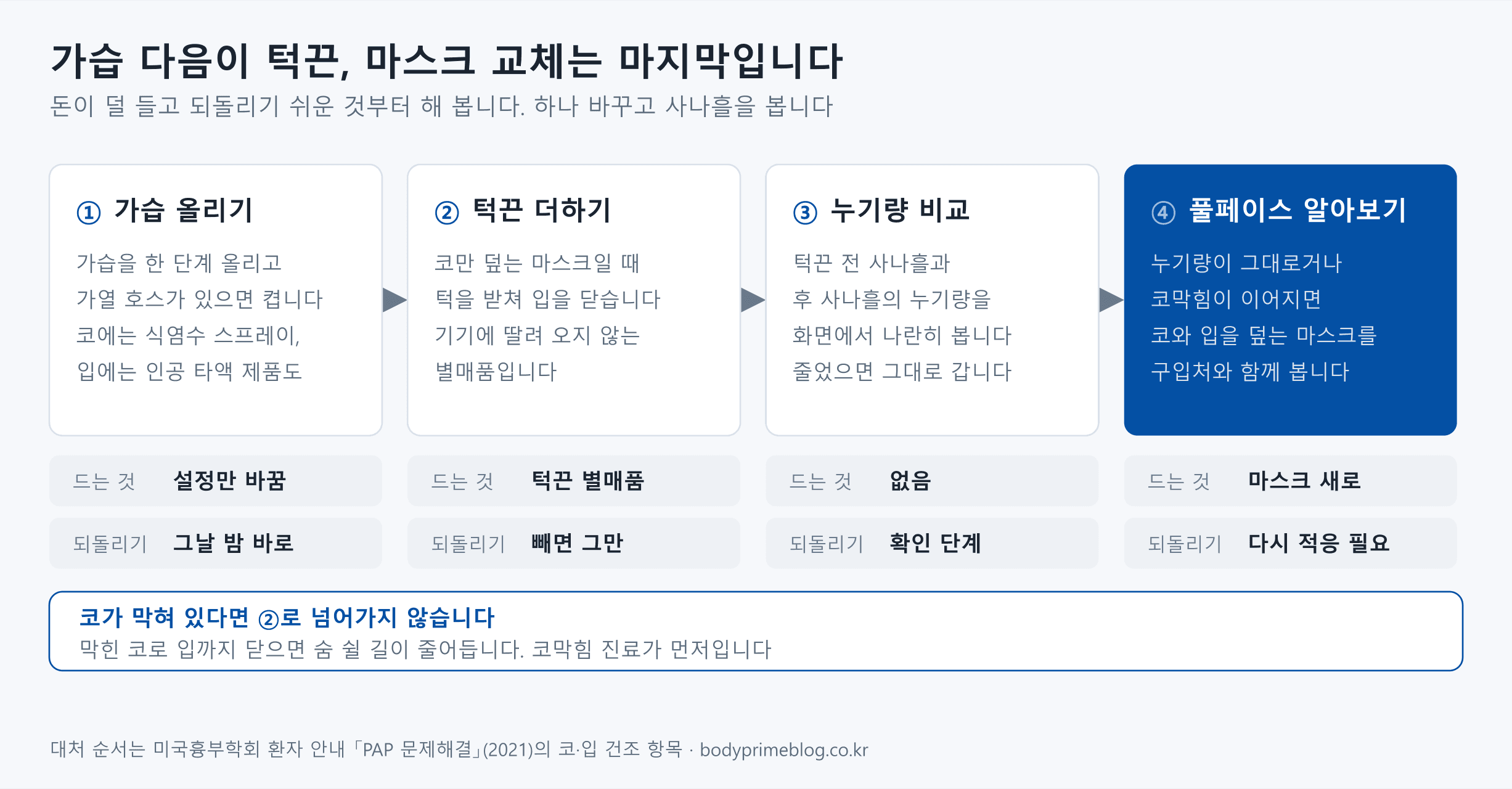입마름 대처 순서를 네 칸으로 나타낸 도식입니다. 첫째 가습을 한 단계 올리고 가열 호스가 있으면 켜며, 코에는 식염수 스프레이, 입에는 인공 타액 제품도 씁니다. 둘째 코만 덮는 마스크일 때 턱을 받쳐 입을 닫는 턱끈을 더하며, 기기에 딸려 오지 않는 별매품입니다. 셋째 턱끈 전 사나흘과 후 사나흘의 누기량을 화면에서 나란히 보고, 줄었으면 그대로 갑니다. 넷째 누기량이 그대로거나 코막힘이 이어지면 코와 입을 덮는 풀페이스 마스크를 구입처와 함께 봅니다. 칸마다 드는 것은 설정만 바꿈, 턱끈 별매품, 없음, 마스크 새로이고, 되돌리기는 그날 밤 바로, 빼면 그만, 확인 단계, 다시 적응 필요입니다. 코가 막혀 있다면 둘째 단계로 넘어가지 않고 코막힘 진료를 먼저 받습니다.