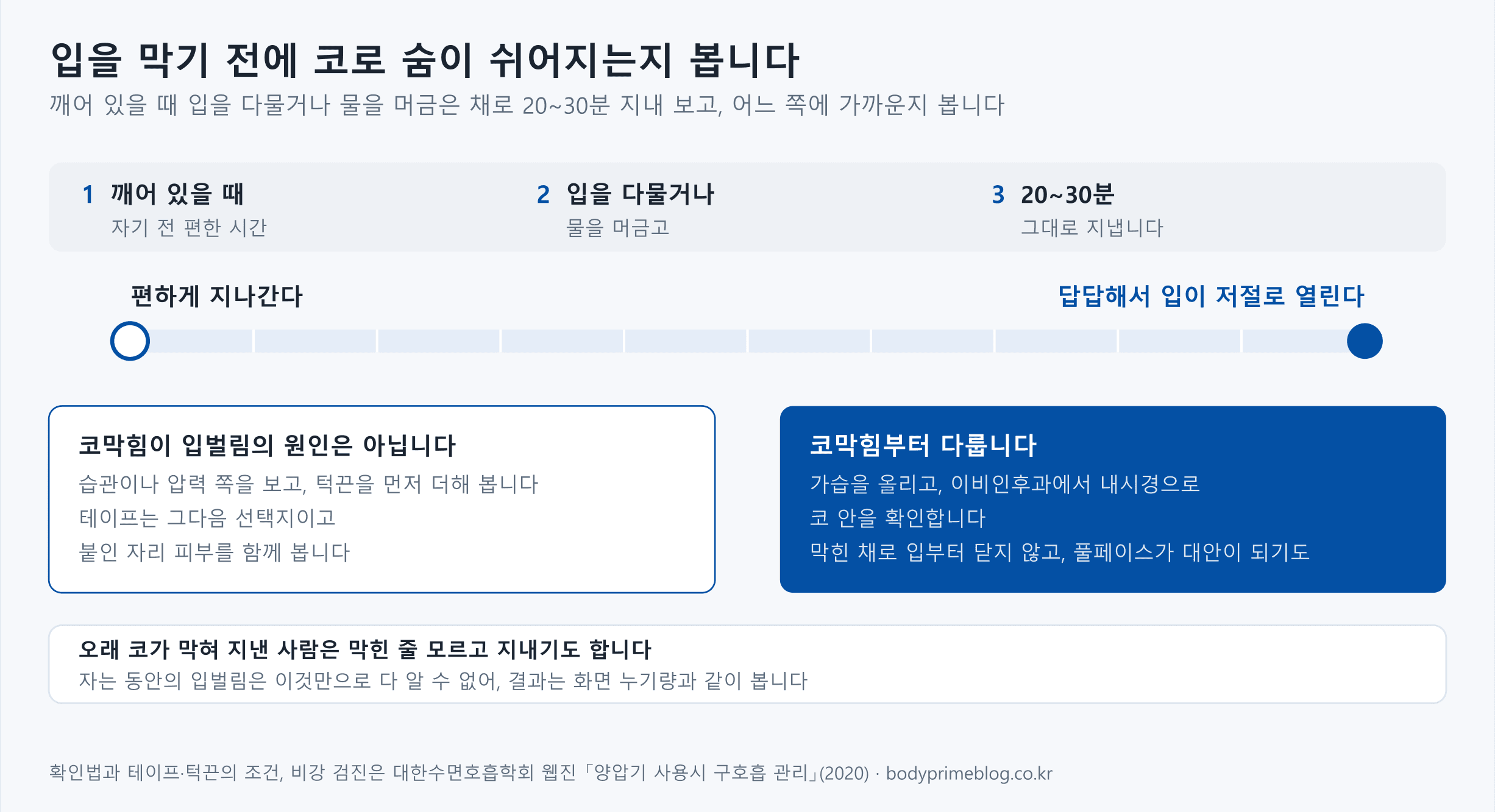 입을 막기 전에 코로 숨이 쉬어지는지 확인하는 방법을 가로 눈금으로 나타낸 도식입니다. 깨어 있을 때 입을 다물거나 물을 머금은 채로 20~30분 지내 보고, 편하게 지나가는 쪽인지 답답해서 입이 저절로 열리는 쪽인지 봅니다. 편하게 지나가면 코막힘이 입벌림의 원인은 아니므로 습관이나 압력 쪽을 보고 턱끈을 먼저 더해 보며, 테이프는 그다음 선택지로 두고 붙인 자리 피부를 함께 봅니다. 답답하면 코막힘부터 다루어 가습을 올리고 이비인후과에서 내시경으로 코 안을 확인하며, 막힌 채로 입부터 닫지 않고 풀페이스가 대안이 되기도 합니다. 오래 코가 막혀 지낸 사람은 막힌 줄 모르고 지내기도 하고, 자는 동안의 입벌림은 이것만으로 다 알 수 없어 결과는 화면 누기량과 같이 봅니다.