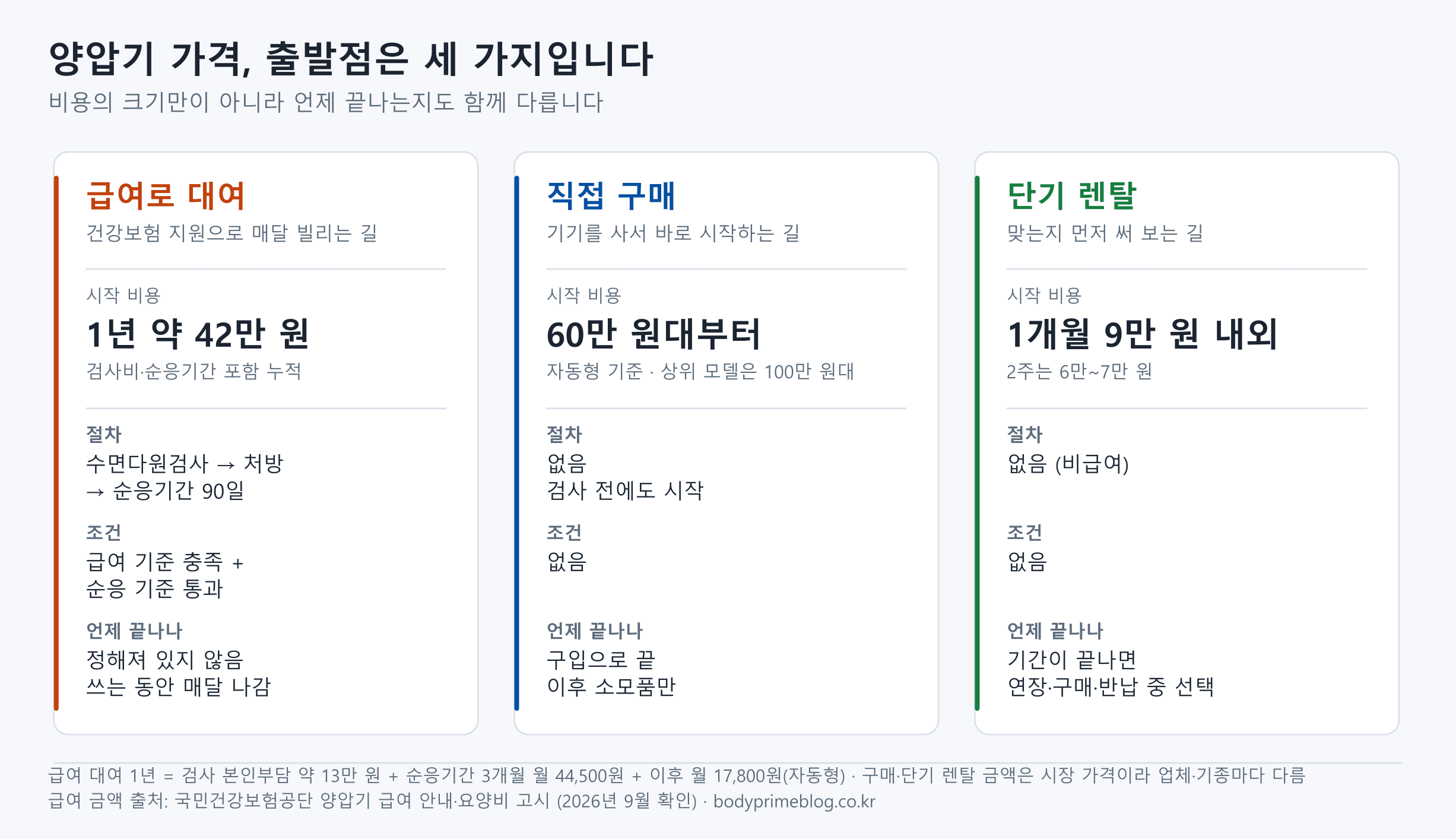 양압기 가격의 세 가지 출발점을 비교한 도식입니다. 급여로 대여하면 검사비와 순응기간을 포함해 1년 약 42만 원이 들고, 수면다원검사와 처방, 순응기간 90일을 거쳐야 하며, 쓰는 동안 매달 비용이 나갑니다. 직접 구매는 자동형 기준 60만 원대부터이고 상위 모델은 100만 원대이며, 절차 없이 검사 전에도 시작할 수 있고 구입 뒤에는 소모품만 듭니다. 단기 렌탈은 1개월 9만 원 내외, 2주 6만~7만 원이고 비급여라 절차가 없으며, 기간이 끝나면 연장·구매·반납 중에 고릅니다.