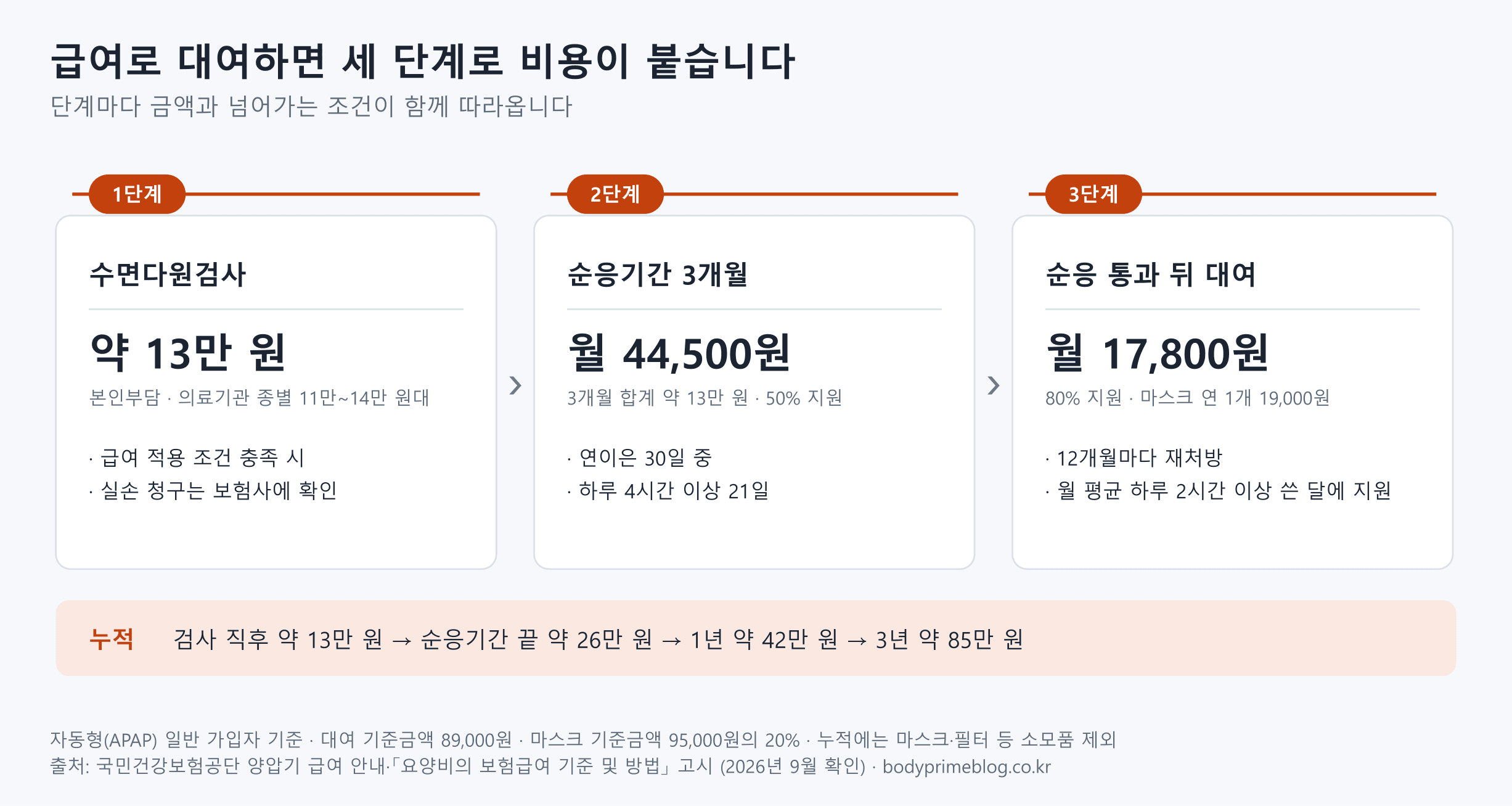 건강보험 급여로 양압기를 대여할 때의 3단계 비용 도식입니다. 1단계 수면다원검사는 본인부담 약 13만 원으로 의료기관 종별 11만~14만 원대이고, 급여 적용 조건을 충족해야 하며 실손 청구는 보험사에 확인합니다. 2단계 순응기간 3개월은 50% 지원으로 월 44,500원, 3개월 합계 약 13만 원이며, 연이은 30일 중 하루 4시간 이상 쓴 날이 21일 이상이어야 합니다. 3단계 순응 통과 뒤에는 80% 지원으로 월 17,800원이고 마스크는 연 1개 19,000원이며, 12개월마다 재처방을 받고 월 평균 하루 2시간 이상 쓴 달에 지원이 나옵니다. 누적 부담은 검사 직후 약 13만 원, 순응기간 끝 약 26만 원, 1년 약 42만 원, 3년 약 85만 원이며, 자동형 일반 가입자 기준이고 소모품은 뺐습니다.