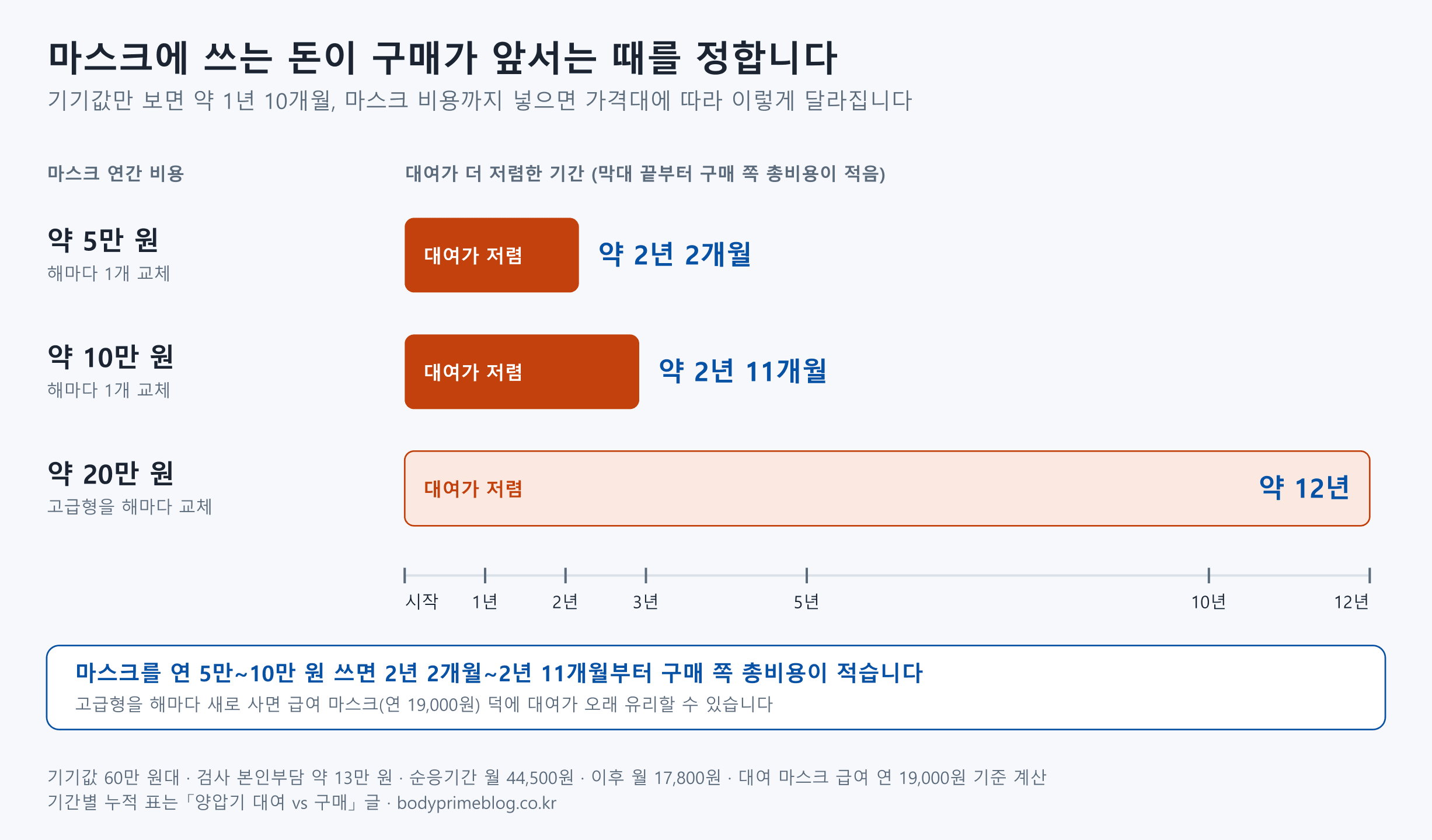 마스크 연간 비용에 따라 구매 총비용이 대여보다 적어지는 때를 나타낸 막대 도식입니다. 기기값만 보면 약 1년 10개월이고, 마스크를 해마다 1개 약 5만 원에 바꾸면 약 2년 2개월, 약 10만 원이면 약 2년 11개월, 20만 원대 고급형을 해마다 바꾸면 약 12년 뒤부터 구매 쪽 총비용이 적습니다. 기기값 60만 원대, 검사 본인부담 약 13만 원, 순응기간 월 44,500원, 이후 월 17,800원, 대여 마스크 급여 연 19,000원 기준으로 계산했습니다.