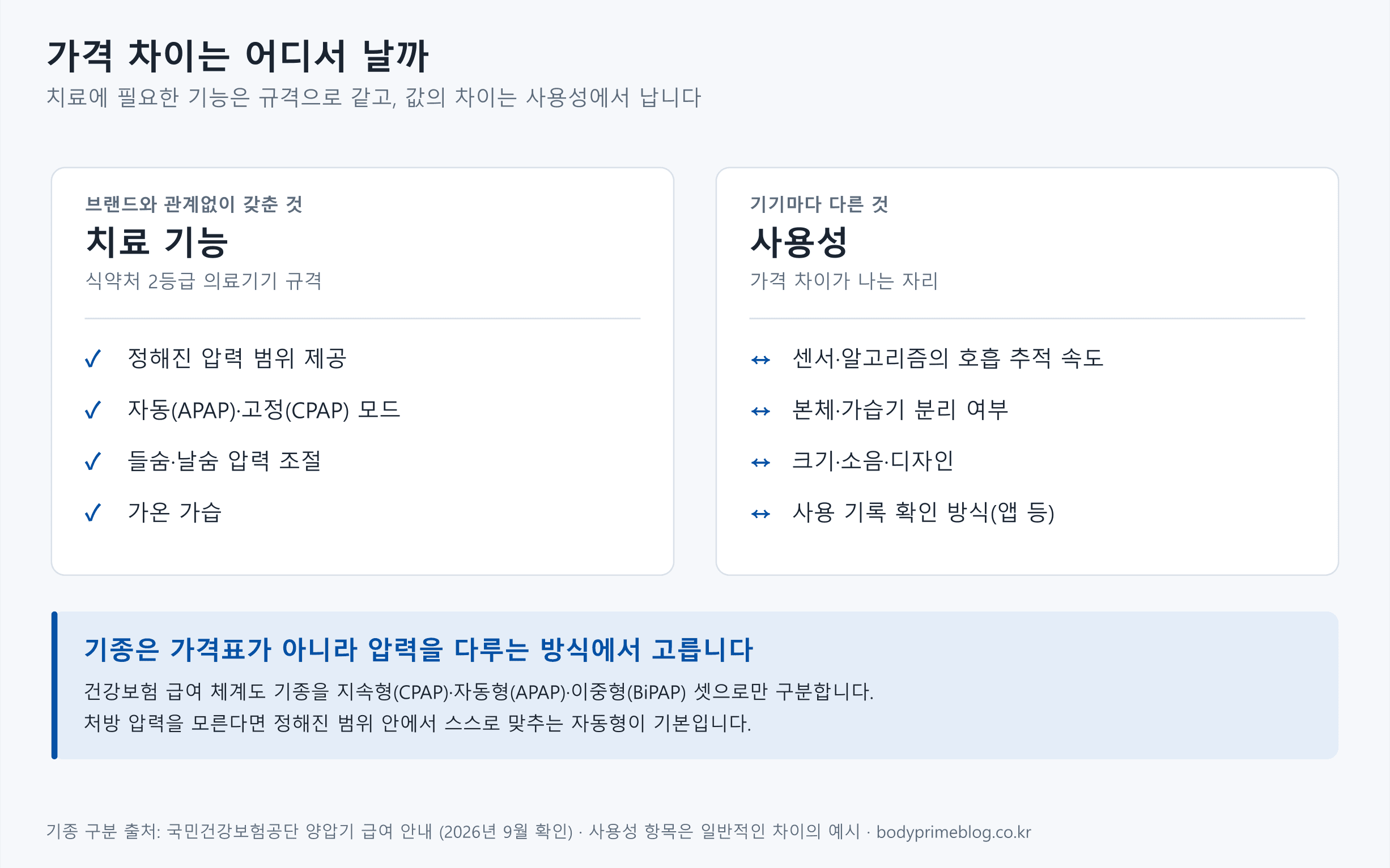 양압기 가격 차이가 어디서 나는지 나타낸 도식입니다. 왼쪽 치료 기능은 식약처 2등급 의료기기 규격이라 정해진 압력 범위 제공, 자동(APAP)·고정(CPAP) 모드, 들숨·날숨 압력 조절, 가온 가습을 브랜드와 관계없이 갖춥니다. 오른쪽 사용성은 기기마다 달라서 센서·알고리즘의 호흡 추적 속도, 본체·가습기 분리 여부, 크기·소음·디자인, 사용 기록 확인 방식에서 가격 차이가 납니다. 기종은 가격표가 아니라 압력을 다루는 방식에서 고르고, 건강보험 급여 체계도 기종을 지속형·자동형·이중형 셋으로만 구분하며, 처방 압력을 모른다면 정해진 범위 안에서 스스로 맞추는 자동형이 기본입니다.