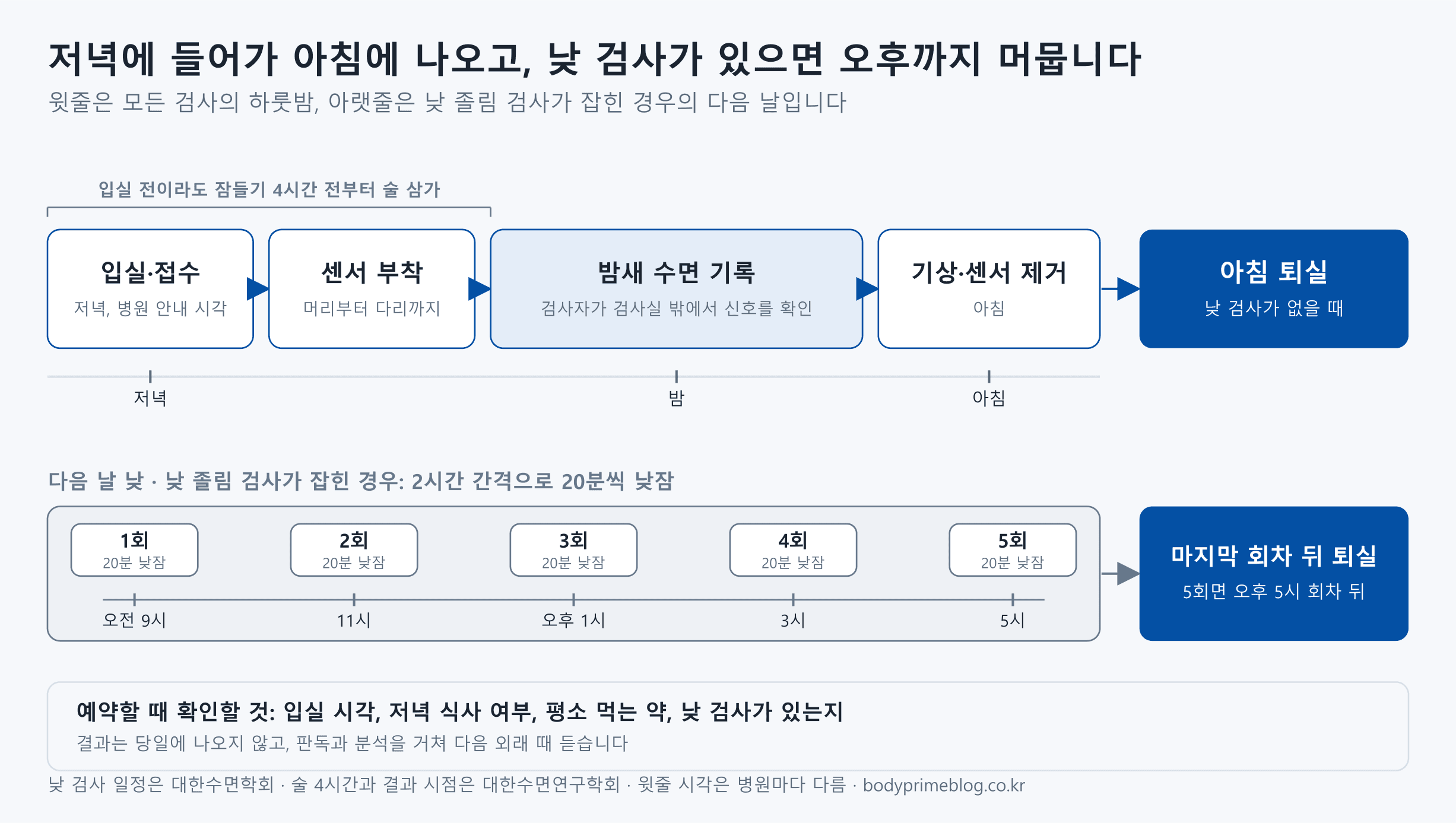 수면다원검사를 받는 날 검사실에 머무는 시간을 두 줄로 나타낸 도식입니다. 윗줄은 모든 검사의 하룻밤으로, 저녁 병원 안내 시각에 입실해 접수하고, 머리부터 다리까지 센서를 붙인 뒤, 밤새 자는 동안 검사자가 검사실 밖에서 신호를 확인하며 기록하고, 아침에 기상해 센서를 떼며, 낮 검사가 없으면 아침에 퇴실합니다. 입실 전이라도 잠들기 4시간 전부터는 술을 삼갑니다. 아랫줄은 낮 졸림 검사가 잡힌 경우의 다음 날로, 오전 9시, 11시, 오후 1시, 3시, 5시에 2시간 간격으로 20분씩 낮잠을 자고, 5회면 오후 5시 회차가 끝난 뒤 퇴실합니다. 예약할 때 입실 시각, 저녁 식사 여부, 평소 먹는 약, 낮 검사가 있는지를 확인하고, 결과는 판독과 분석을 거쳐 다음 외래 때 듣습니다.