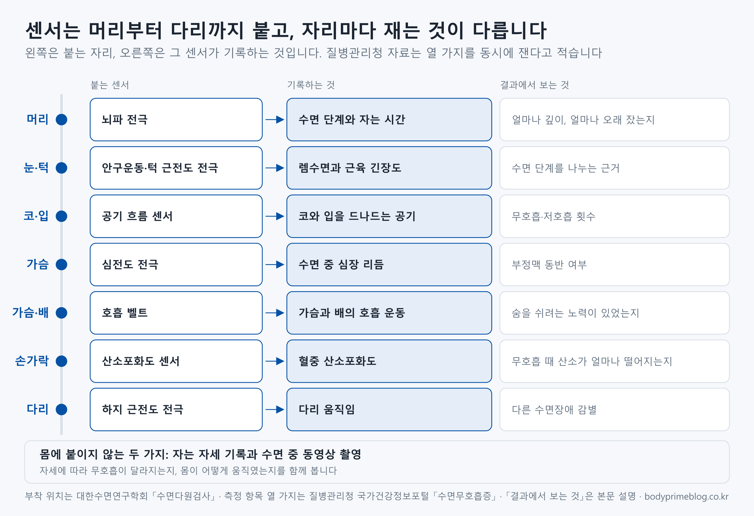 수면다원검사에서 센서가 붙는 자리와 재는 것을 머리부터 다리까지 정리한 도식입니다. 머리의 뇌파 전극은 수면 단계와 자는 시간을, 눈과 턱의 안구운동·턱 근전도 전극은 렘수면과 근육 긴장도를, 코와 입의 공기 흐름 센서는 코와 입을 드나드는 공기를 재어 무호흡·저호흡 횟수를 냅니다. 가슴의 심전도 전극은 수면 중 심장 리듬으로 부정맥 동반 여부를, 가슴과 배의 호흡 벨트는 호흡 운동으로 숨을 쉬려는 노력이 있었는지를, 손가락의 산소포화도 센서는 무호흡 때 산소가 얼마나 떨어지는지를, 다리의 하지 근전도 전극은 다리 움직임을 기록합니다. 몸에 붙이지 않는 두 가지는 자는 자세 기록과 수면 중 동영상 촬영입니다.