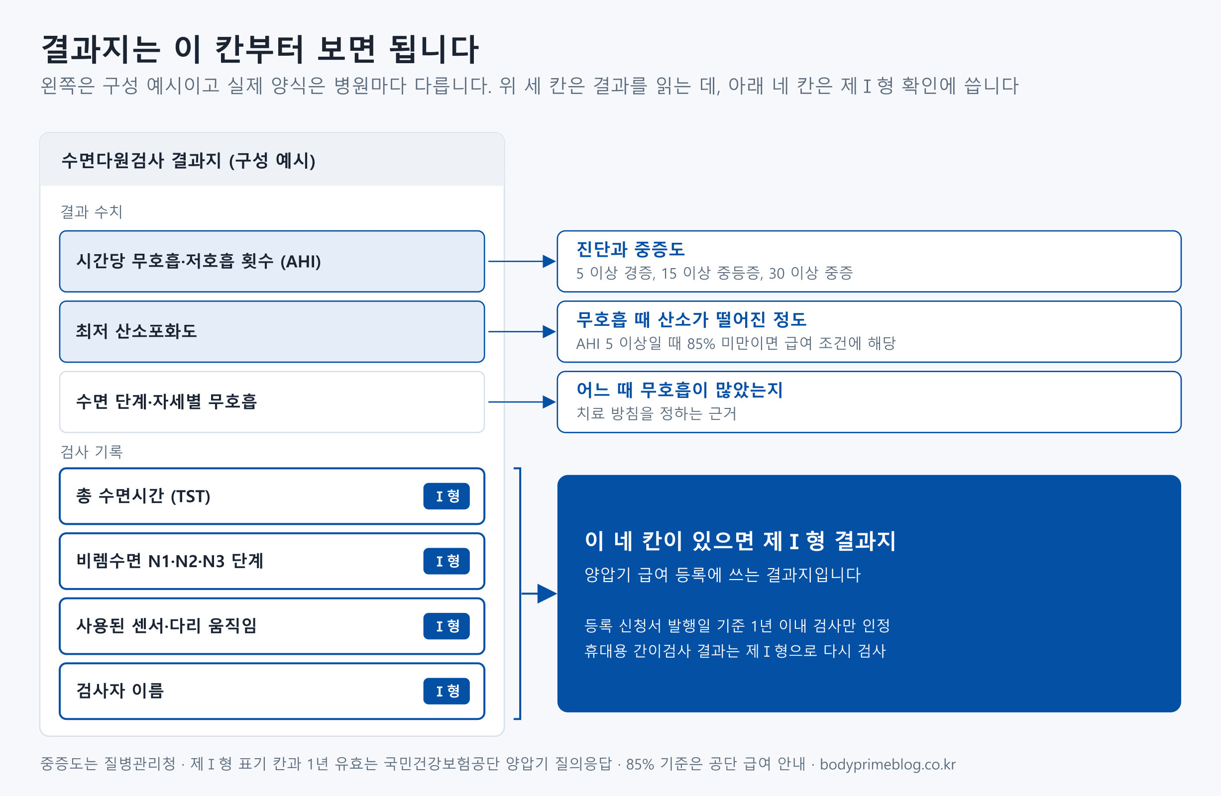 수면다원검사 결과지에서 먼저 볼 칸을 정리한 도식입니다. 결과 수치 세 칸 가운데 시간당 무호흡·저호흡 횟수(AHI)는 진단과 중증도에 쓰이며 5 이상 경증, 15 이상 중등증, 30 이상 중증입니다. 최저 산소포화도는 무호흡 때 산소가 떨어진 정도로, 시간당 횟수가 5 이상일 때 85% 미만이면 급여 조건에 해당합니다. 수면 단계·자세별 무호흡은 어느 때 무호흡이 많았는지를 보여 주어 치료 방침을 정하는 근거가 됩니다. 검사 기록 네 칸인 총 수면시간, 비렘수면 N1·N2·N3 단계, 사용된 센서와 다리 움직임, 검사자 이름은 제Ⅰ형 결과지에만 적히며, 이 네 칸이 있으면 양압기 급여 등록에 쓰는 제Ⅰ형 결과지입니다. 등록 신청서 발행일 기준 1년 이내 검사만 인정되고, 휴대용 간이검사 결과는 제Ⅰ형으로 다시 검사해야 합니다. 실제 양식은 병원마다 다릅니다.