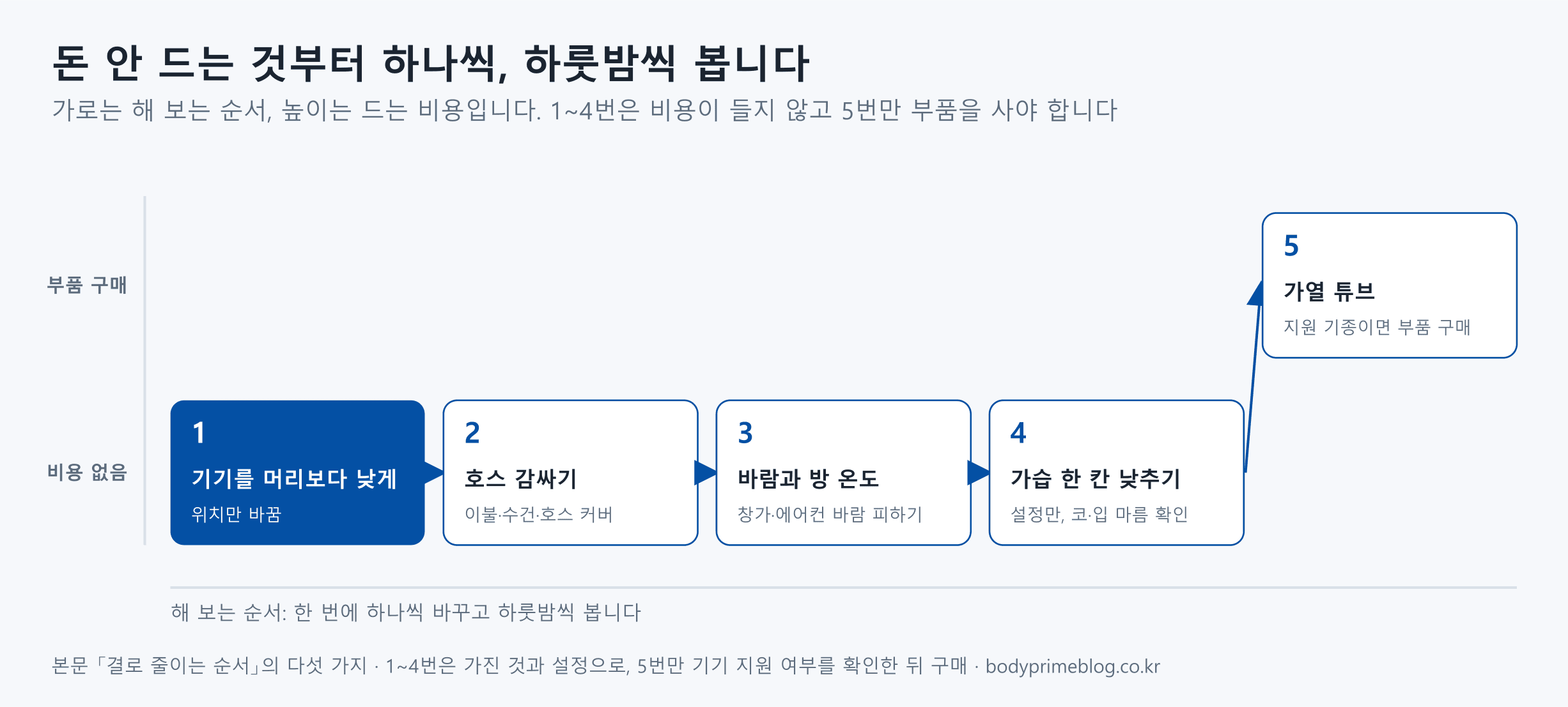 양압기 결로를 줄이는 다섯 가지를 해 보는 순서와 드는 비용으로 나타낸 도식입니다. 1번 기기를 머리보다 낮게 두기는 위치만 바꾸고, 2번 호스 감싸기는 이불·수건·호스 커버로, 3번 바람과 방 온도는 창가와 에어컨 바람을 피하는 것이며, 4번 가습 한 칸 낮추기는 설정만 바꾸되 코·입 마름을 확인합니다. 1~4번은 비용이 들지 않고, 5번 가열 튜브만 지원 기종이면 부품을 사야 합니다. 한 번에 하나씩 바꾸고 하룻밤씩 봅니다.