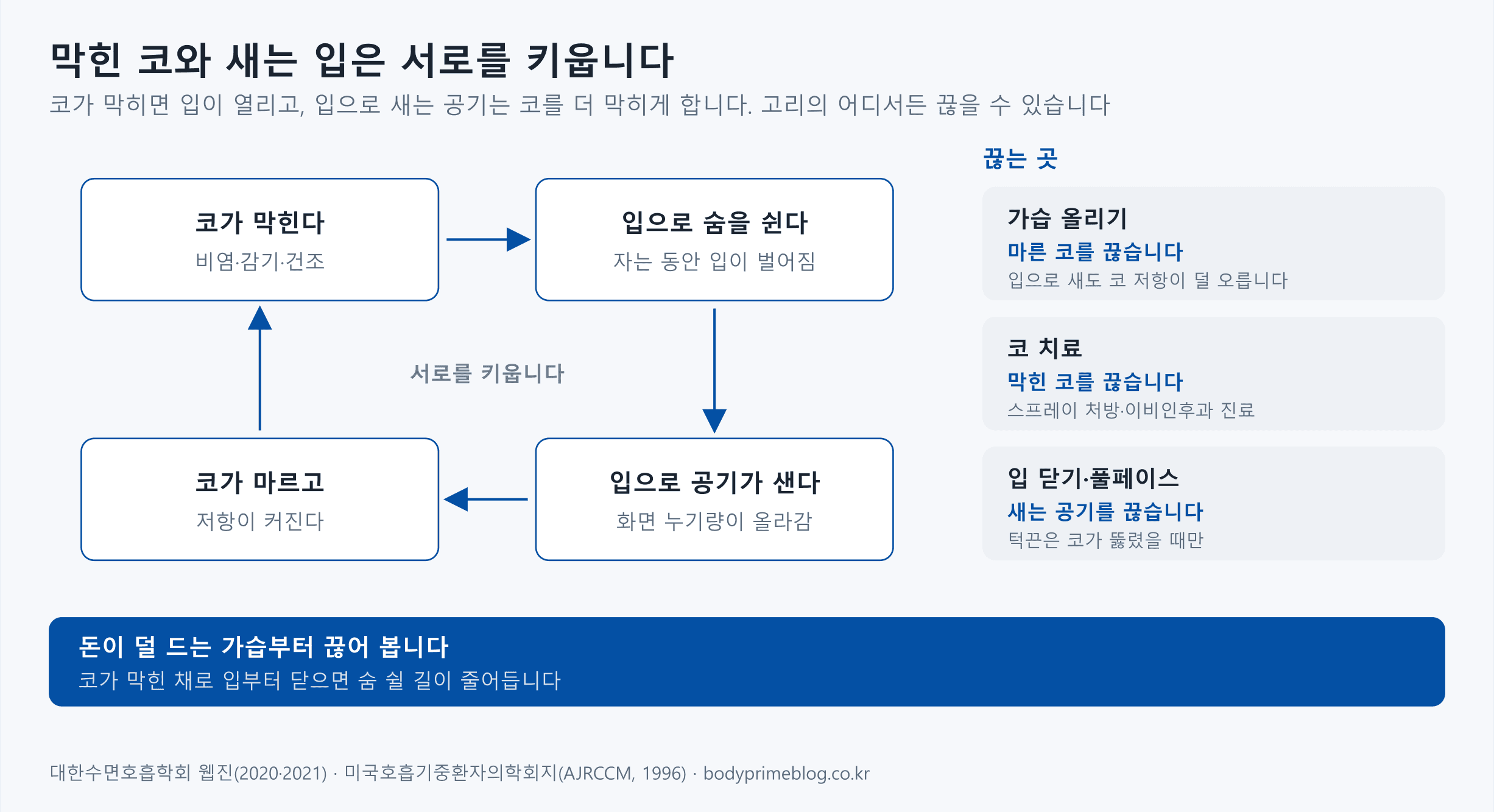 코막힘과 입으로 새는 공기가 서로를 키우는 고리를 나타낸 도식입니다. 비염이나 감기, 건조로 코가 막히면 자는 동안 입이 벌어져 입으로 숨을 쉬고, 입으로 공기가 새어 화면 누기량이 올라가며, 그러면 코가 마르고 저항이 커져 다시 코가 막힙니다. 고리를 끊는 곳은 세 군데입니다. 가습을 올리면 마른 코를 끊어 입으로 새도 코 저항이 덜 오르고, 스프레이 처방이나 이비인후과 진료로 막힌 코를 끊으며, 턱끈이나 풀페이스로 새는 공기를 끊되 턱끈은 코가 뚫렸을 때만 씁니다. 돈이 덜 드는 가습부터 끊어 보고, 코가 막힌 채로 입부터 닫지는 않습니다.