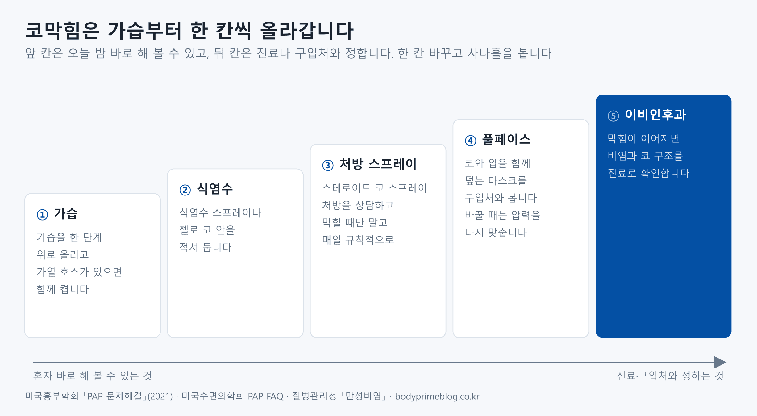 양압기 코막힘 대처 순서를 계단 다섯 칸으로 나타낸 도식입니다. 첫째 가습을 한 단계 올리고 가열 호스가 있으면 함께 켭니다. 둘째 식염수 스프레이나 젤로 코 안을 적셔 둡니다. 셋째 스테로이드 코 스프레이 처방을 상담하고, 막힐 때만이 아니라 매일 규칙적으로 씁니다. 넷째 코와 입을 함께 덮는 풀페이스 마스크를 구입처와 보고, 바꿀 때는 압력을 다시 맞춥니다. 다섯째 막힘이 이어지면 이비인후과에서 비염과 코 구조를 확인합니다. 앞 칸은 혼자 바로 해 볼 수 있고 뒤 칸은 진료나 구입처와 정하며, 한 칸 바꾸고 사나흘을 봅니다.