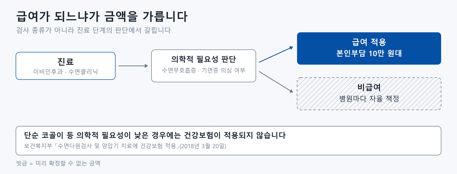 수면다원검사 비용이 갈리는 경로를 나타낸 도식. 이비인후과나 수면클리닉에서 진료를 받으면 의학적 필요성을 판단하는 단계로 이어지고, 수면무호흡증이나 기면증이 의심되면 급여가 적용되어 본인부담이 10만 원대가 된다. 의심 소견이 없으면 비급여가 되고 금액은 병원마다 자율로 책정되어 빗금으로 표시되어 있다. 아래에는 단순 코골이 등 의학적 필요성이 낮은 경우에는 건강보험이 적용되지 않는다는 보건복지부 2018년 3월 20일 발표 내용이 인용되어 있다.