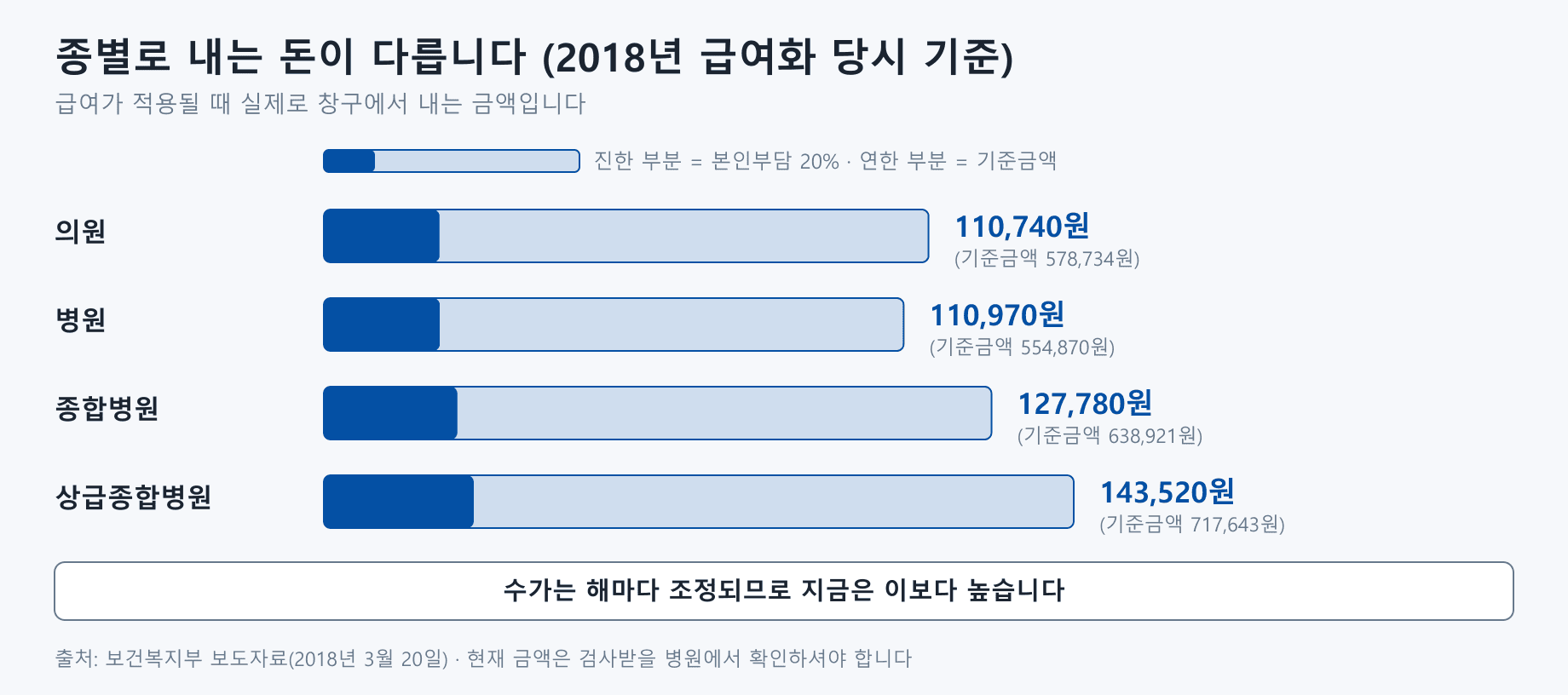 요양기관 종별 수면다원검사 본인부담금을 가로 막대로 비교한 도식. 각 막대에서 진한 부분이 본인부담 20%, 연한 부분이 기준금액 전체다. 의원은 기준금액 578,734원에 본인부담 110,740원, 병원은 554,870원에 110,970원, 종합병원은 638,921원에 127,780원, 상급종합병원은 717,643원에 143,520원이다. 아래에는 수가가 해마다 조정되므로 지금은 이보다 높다는 설명과 함께 2018년 3월 20일 보건복지부 보도자료가 출처로 표시되어 있다.