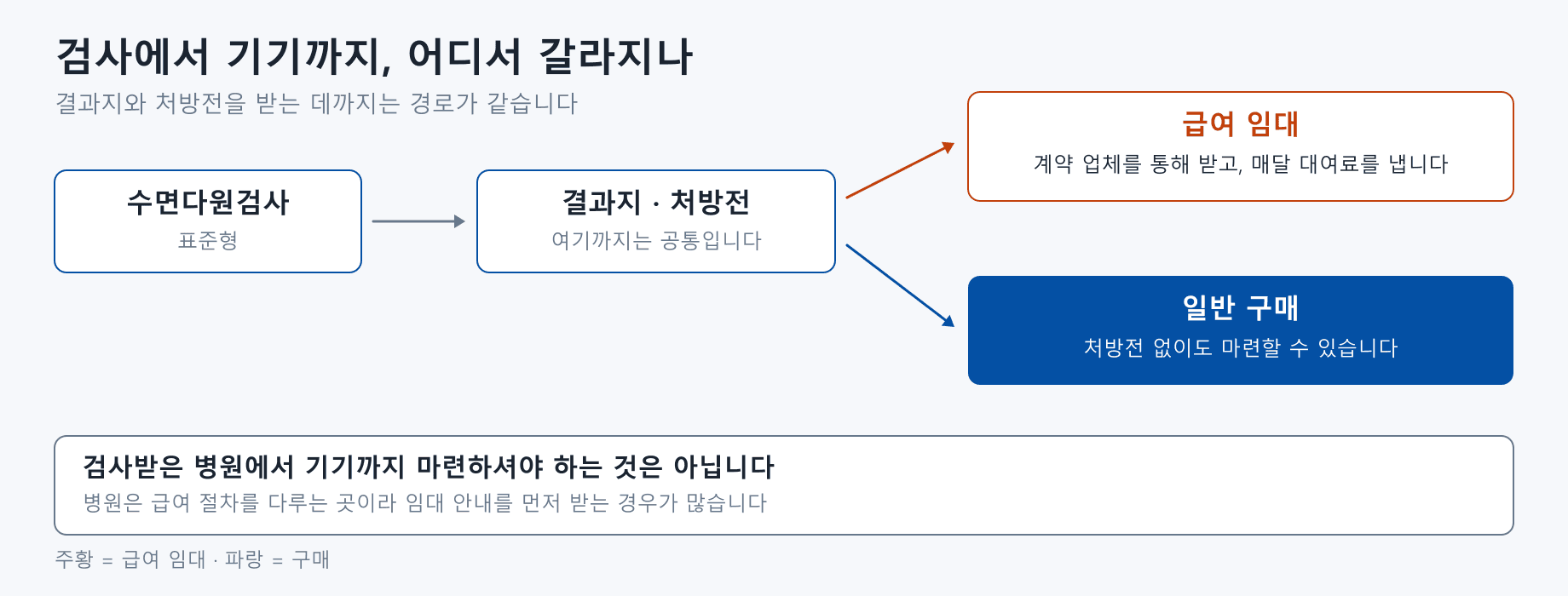 수면다원검사부터 양압기를 마련하기까지의 경로를 나타낸 도식. 표준형 수면다원검사를 받으면 결과지와 처방전이 나오고 여기까지는 두 경로가 공통이다. 그다음 주황색으로 표시된 급여 임대는 계약 업체를 통해 기기를 받고 매달 대여료를 내는 방식이고, 파란색으로 표시된 일반 구매는 처방전 없이도 기기를 마련할 수 있는 방식이다. 아래에는 검사받은 병원에서 기기까지 마련해야 하는 것은 아니며, 병원은 급여 절차를 다루는 곳이라 임대 안내를 먼저 받는 경우가 많다는 설명이 붙어 있다.