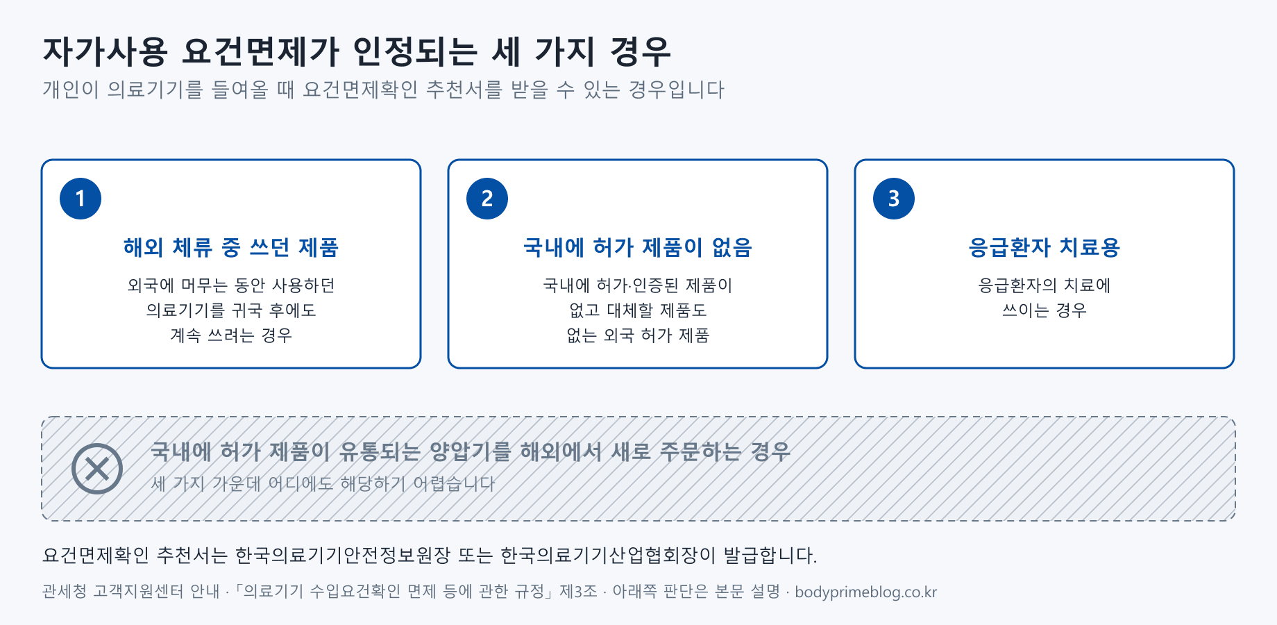 자가사용 요건면제가 인정되는 세 가지 경우. 첫째 외국에 머무는 동안 사용하던 의료기기를 귀국 후에도 계속 쓰려는 경우, 둘째 국내에 허가·인증된 제품이 없고 대체할 제품도 없는 외국 허가 제품, 셋째 응급환자 치료에 쓰이는 경우입니다. 국내에 허가 제품이 유통되는 양압기를 해외에서 새로 주문하는 경우는 세 가지 가운데 어디에도 해당하기 어렵습니다. 요건면제확인 추천서는 한국의료기기안전정보원장 또는 한국의료기기산업협회장이 발급합니다.