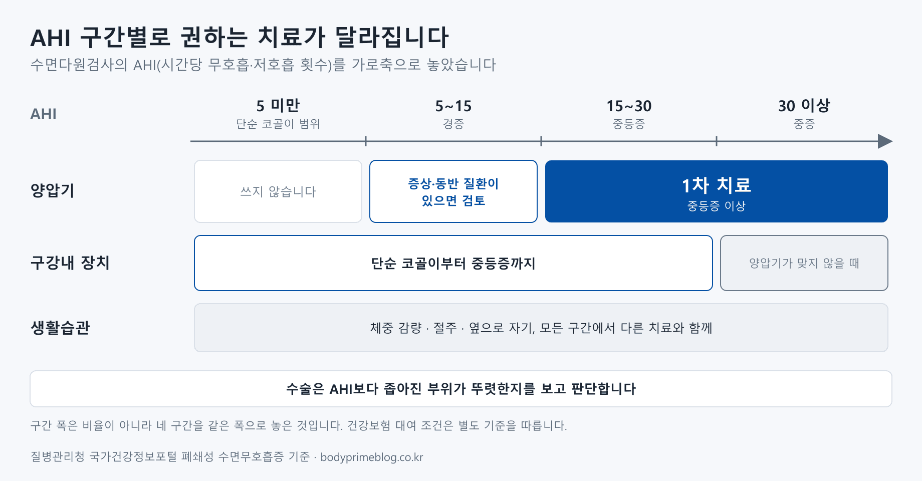 수면다원검사 AHI 구간별 치료 선택지 도식. AHI 5 미만 단순 코골이 범위에는 양압기를 쓰지 않고, 5~15 경증은 증상과 동반 질환이 있으면 양압기를 검토하며, 15 이상 중등증과 중증에서는 양압기가 1차 치료다. 구강내 장치는 단순 코골이부터 중등증까지 쓰고 중증에서는 양압기가 맞지 않을 때 대안이 된다. 생활습관 교정은 모든 구간에서 다른 치료와 함께 한다. 수술은 좁아진 부위가 뚜렷한지로 판단한다.