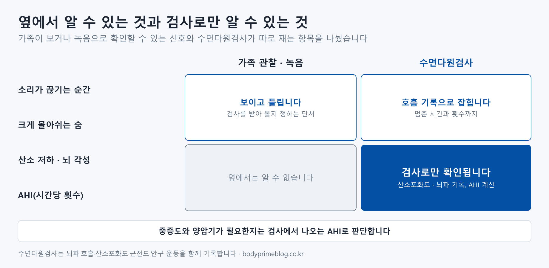 가족 관찰·녹음과 수면다원검사로 알 수 있는 것을 비교한 도식. 소리가 끊기는 순간과 크게 몰아쉬는 숨은 가족이 보거나 녹음으로 확인할 수 있고, 수면다원검사에서는 호흡 기록으로 멈춘 시간과 횟수까지 잡힌다. 산소 저하·뇌 각성과 AHI는 옆에서는 알 수 없고 검사로만 확인된다. 중증도와 양압기가 필요한지는 AHI로 판단한다.