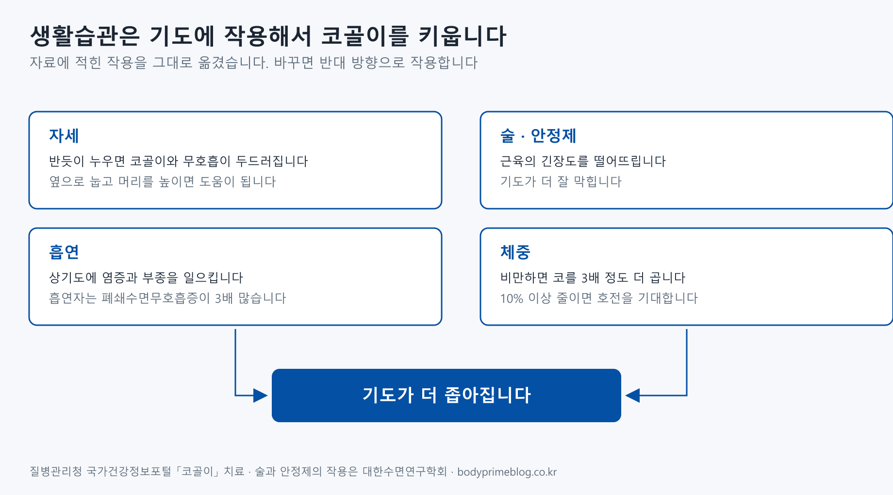 생활습관 네 가지가 기도에 작용하는 방식을 정리한 도식입니다. 자세는 반듯이 누우면 코골이와 무호흡이 두드러지고, 옆으로 눕고 머리를 높이면 도움이 됩니다. 술과 안정제는 근육의 긴장도를 떨어뜨려 기도가 더 잘 막힙니다. 흡연은 상기도에 염증과 부종을 일으키고 흡연자는 폐쇄수면무호흡증이 3배 많습니다. 체중은 비만하면 코를 3배 정도 더 골고 10퍼센트 이상 줄이면 호전을 기대합니다. 네 가지가 모두 기도를 더 좁아지게 합니다.