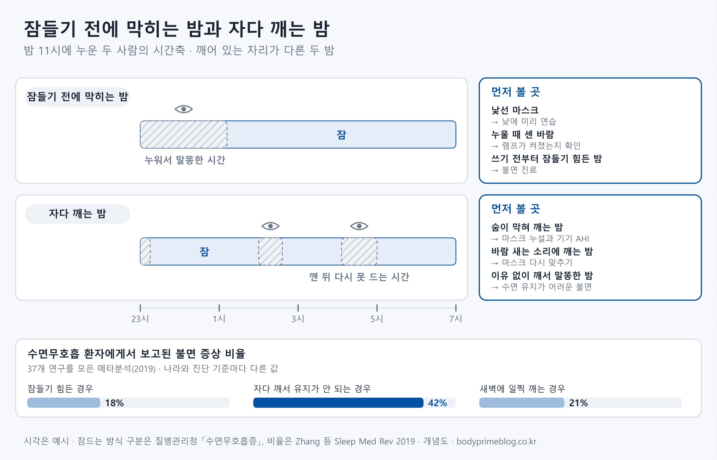 밤 11시에 누운 두 사람의 밤을 23시부터 7시까지 시간축으로 비교한 개념도입니다. 잠들기 전에 막히는 밤은 23시부터 1시 무렵까지 깨어 있고, 자다 깨는 밤은 2시 무렵과 4시 무렵에 깨어 있는 구간이 있습니다. 앞의 밤은 낯선 마스크, 누울 때 센 바람, 쓰기 전부터 잠들기 힘든 경우를, 뒤의 밤은 숨이 막혀 깨는지, 바람 새는 소리, 수면 유지가 어려운 불면을 먼저 봅니다. 수면무호흡 환자 37개 연구 메타분석에서 잠들기 힘든 경우는 18%, 자다 깨서 유지가 안 되는 경우는 42%, 새벽에 일찍 깨는 경우는 21%였습니다. 시각은 예시입니다.