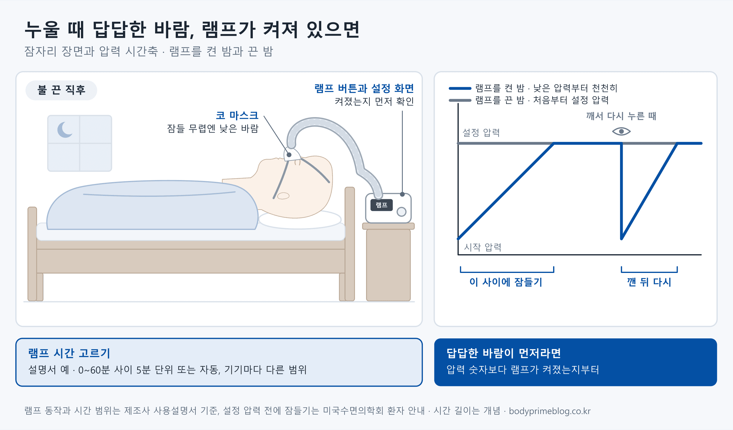 침대에 누워 코 마스크를 쓴 사람과 협탁 위 양압기, 그리고 잠들 무렵의 압력 시간축을 함께 그린 개념도입니다. 램프를 켠 밤은 시작 압력에서 정한 시간에 걸쳐 설정 압력까지 올라가 그 사이에 잠들 수 있고, 자다 깨서 램프를 다시 누르면 시작 압력으로 내려갔다가 다시 올라갑니다. 램프를 끈 밤은 처음부터 설정 압력입니다. 한 제조사 사용설명서 기준 램프 시간은 0~60분 사이 5분 단위 또는 자동이고, 범위는 기기마다 다릅니다.