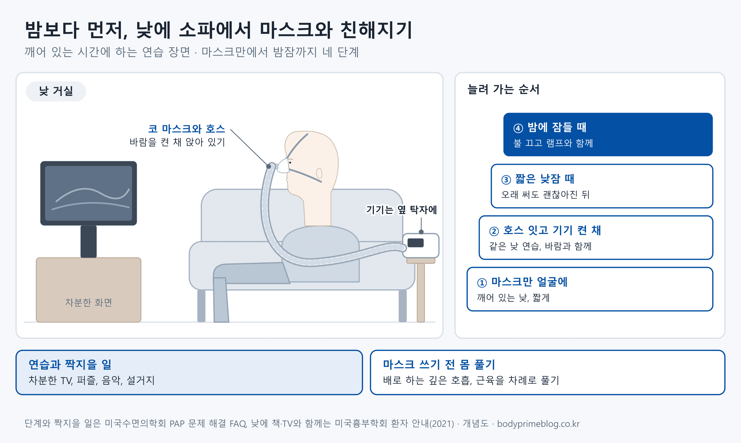 낮에 거실 소파에 앉아 TV를 보며 코 마스크를 쓴 사람과 옆 탁자의 양압기를 그린 개념도입니다. 연습은 깨어 있는 낮에 마스크만 짧게 쓰기, 호스를 잇고 기기를 켠 채 쓰기, 짧은 낮잠 때 쓰기, 밤에 잠들 때 쓰기의 네 단계로 늘립니다. 연습과 짝지을 일로 차분한 TV, 퍼즐, 음악, 설거지를, 마스크를 쓰기 전 몸 풀기로 배로 하는 깊은 호흡과 근육을 차례로 푸는 방법을 적었습니다.