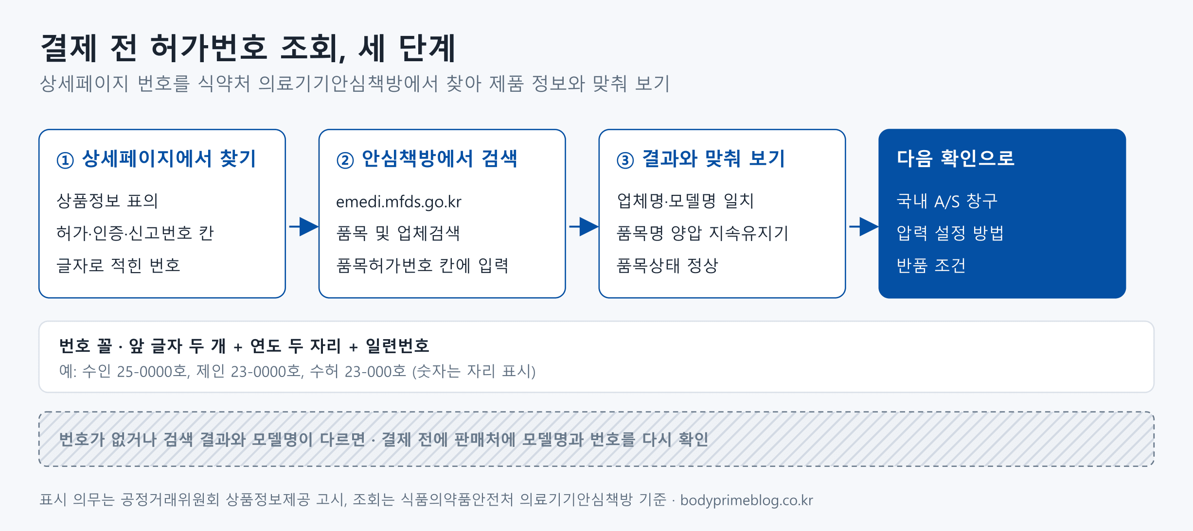 결제 전에 양압기 허가번호를 조회하는 세 단계를 나타낸 도식입니다. 첫째 상세페이지 상품정보 표의 허가·인증·신고번호 칸에서 글자로 적힌 번호를 찾고, 둘째 식약처 의료기기안심책방 emedi.mfds.go.kr의 품목 및 업체검색에서 품목허가번호 칸에 입력하고, 셋째 결과의 업체명과 모델명이 일치하는지, 품목명이 양압 지속유지기(붙여 쓴 양압지속유지기로 뜨는 제품도 있음)인지, 품목상태가 정상인지 맞춰 봅니다. 일치하면 국내 A/S 창구, 압력 설정 방법, 반품 조건 확인으로 넘어갑니다. 번호는 앞 글자 두 개와 연도 두 자리, 일련번호로 이루어지고, 번호가 없거나 모델명이 다르면 결제 전에 판매처에 다시 확인합니다.