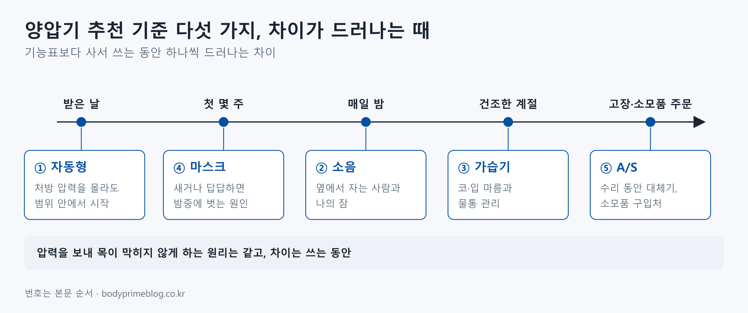 양압기 추천 기준 다섯 가지가 사서 쓰는 동안 언제 차이로 드러나는지 시간 축에 놓은 도식입니다. 받은 날에는 처방 압력을 몰라도 범위 안에서 시작하는 자동형, 첫 몇 주에는 새거나 답답하면 밤중에 벗게 되는 마스크, 매일 밤에는 옆에서 자는 사람과 나의 잠에 닿는 소음, 건조한 계절에는 코와 입 마름을 다루는 가습기, 고장이나 소모품 주문 때는 수리 동안 대체기와 소모품 구입처를 묻는 A/S가 놓여 있습니다. 압력을 보내 목이 막히지 않게 하는 원리는 같고 차이는 쓰는 동안 난다고 적혀 있습니다.