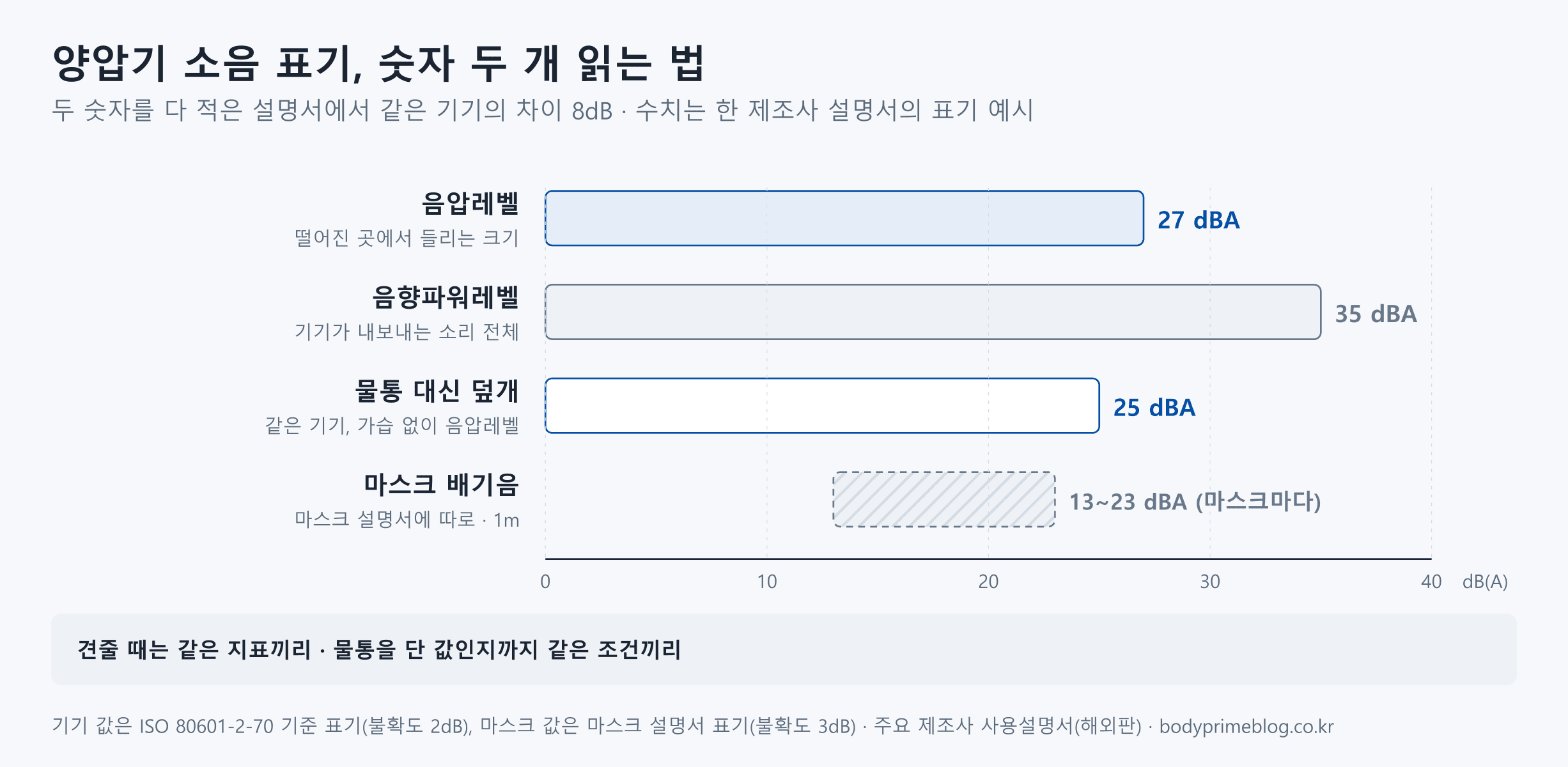 양압기 소음 표기의 두 숫자를 한 제조사 설명서 값으로 비교한 막대 도식입니다. 떨어진 곳에서 들리는 크기인 음압레벨은 27 dBA, 기기가 내보내는 소리 전체인 음향파워레벨은 35 dBA로 같은 기기에서 8dB 차이가 납니다. 물통 대신 덮개를 끼운 같은 기기의 음압레벨은 25 dBA이고, 마스크 배기음은 마스크 설명서에 따로 1m 기준 13~23 dBA로 적혀 있습니다. 기기 값의 불확도는 2dB, 마스크 값은 3dB이며, 견줄 때는 같은 지표와 물통 포함 여부까지 같은 조건끼리 봐야 합니다.