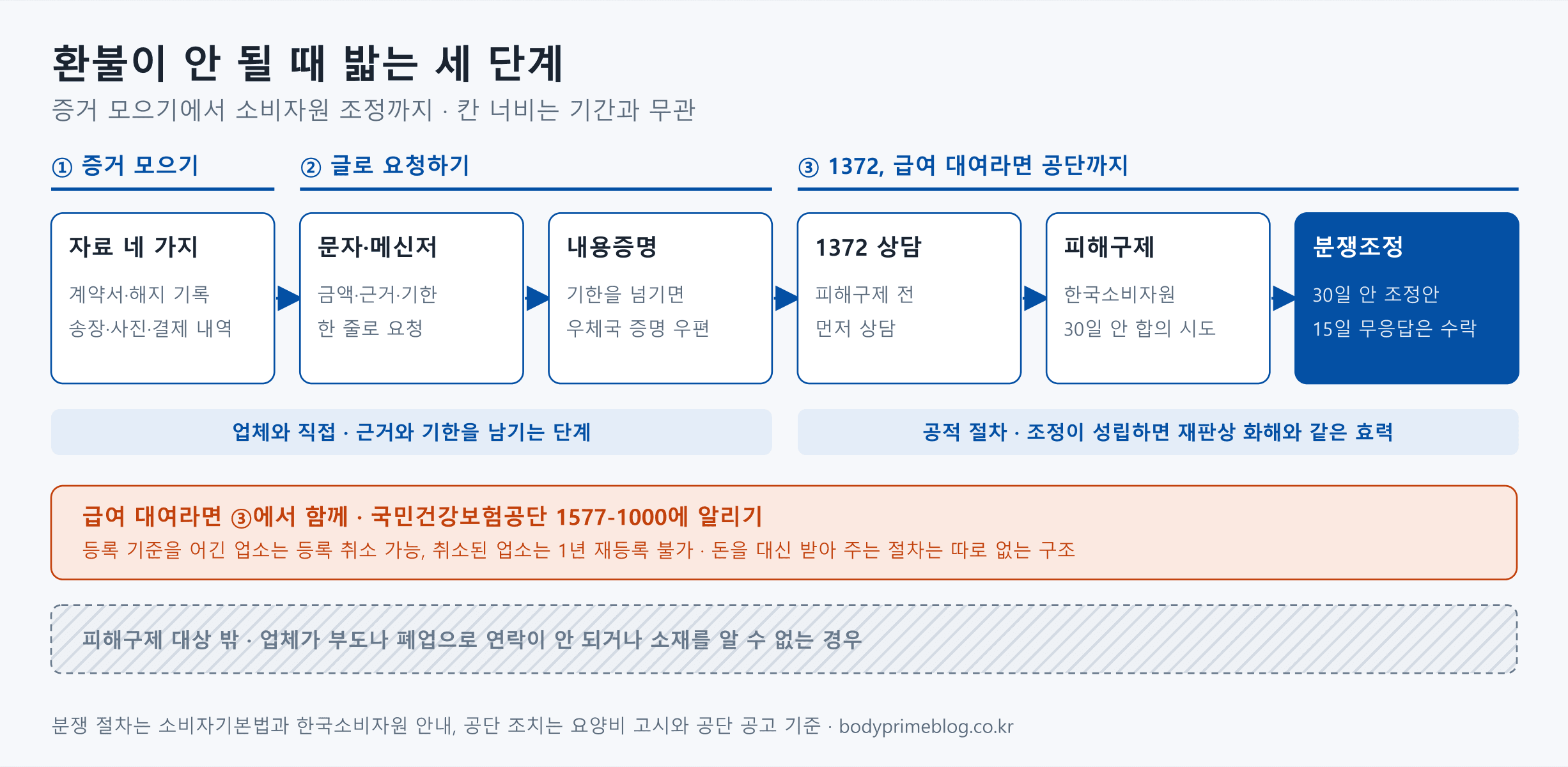 양압기 렌탈 환불이 안 될 때 밟는 순서를 글의 세 단계에 맞춰 나타낸 도식입니다. 첫째, 계약서와 해지 기록, 송장·사진·결제 내역 같은 증거를 모읍니다. 둘째, 금액과 근거와 기한을 적어 문자나 메신저로 요청하고, 기한을 넘기면 우체국이 증명하는 내용증명을 보냅니다. 셋째, 피해구제 전에 1372 소비자상담센터 상담을 받고, 한국소비자원 피해구제에서 30일 안에 합의를 시도하며, 합의가 안 되면 분쟁조정에서 30일 안에 조정안이 나옵니다. 조정안을 받고 15일 안에 답하지 않으면 수락한 것으로 보고, 조정이 성립하면 재판상 화해와 같은 효력이 있습니다. 급여 대여라면 셋째 단계에서 국민건강보험공단 1577-1000에도 알리며, 등록 기준을 어긴 업소는 등록이 취소될 수 있고 1년 동안 재등록할 수 없지만 공단이 돈을 대신 받아 주는 절차는 없습니다. 업체가 부도나 폐업으로 연락이 안 되거나 소재를 알 수 없으면 피해구제 대상에서 빠집니다.