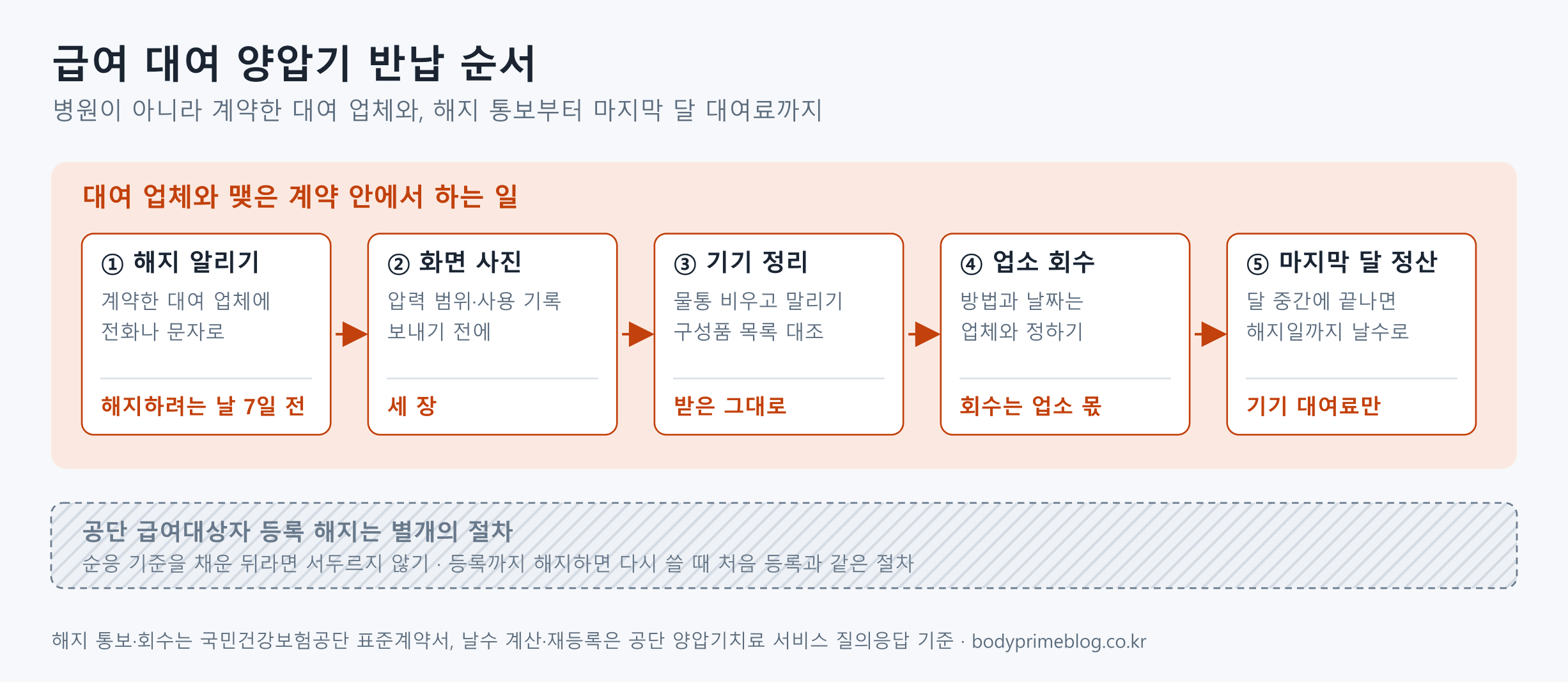 급여 대여 양압기 반납 순서를 다섯 단계로 나타낸 도식입니다. 계약한 대여 업체에 해지하려는 날 7일 전까지 알리고, 압력 범위와 사용 기록 화면을 사진으로 남기고, 물통을 비워 말리고 구성품 목록을 맞춘 뒤, 업소가 기기를 회수하고, 달 중간에 끝나면 해지일까지의 날수로 마지막 달 기기 대여료를 계산합니다. 아래에는 공단 급여대상자 등록 해지는 별개의 절차라 순응 기준을 채운 뒤라면 서두르지 않는다고 적혀 있습니다.