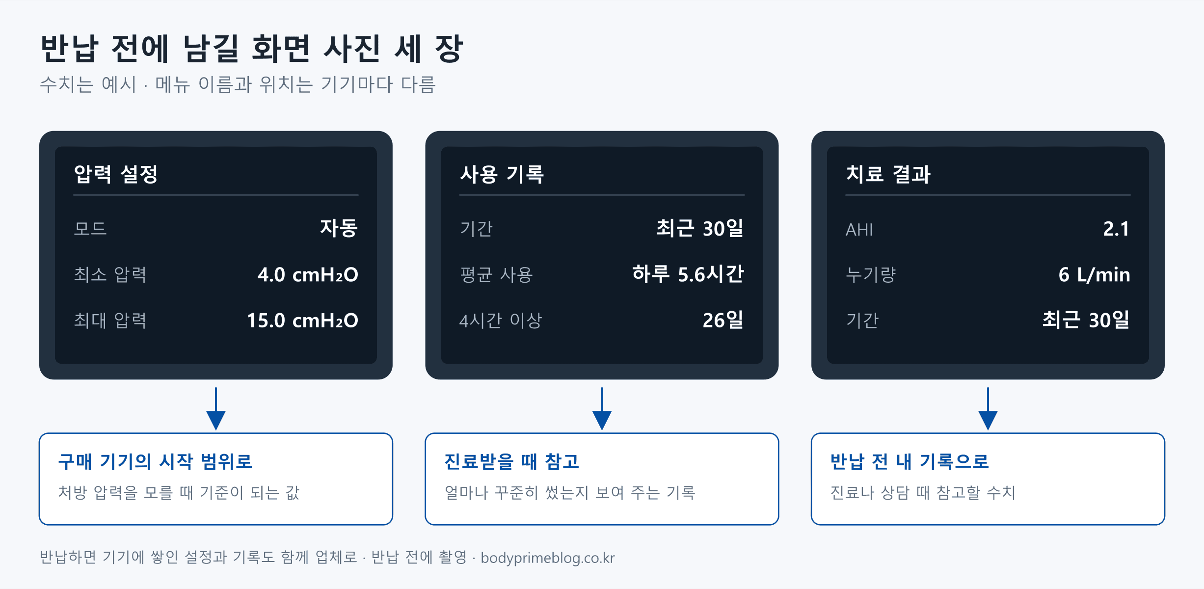 반납 전에 찍어 둘 양압기 화면 세 장을 예시 수치로 보여 주는 도식입니다. 압력 설정 화면은 모드 자동, 최소 압력 4.0, 최대 압력 15.0 cmH2O이고 구매 기기의 시작 범위로 씁니다. 사용 기록 화면은 최근 30일 하루 평균 5.6시간, 4시간 이상 26일이고 진료받을 때 얼마나 꾸준히 썼는지 보여 주는 기록입니다. 치료 결과 화면은 AHI 2.1, 누기량 6 L/min이고 반납 전 내 기록으로 남겨 진료나 상담 때 참고합니다. 메뉴 이름과 위치는 기기마다 다릅니다.