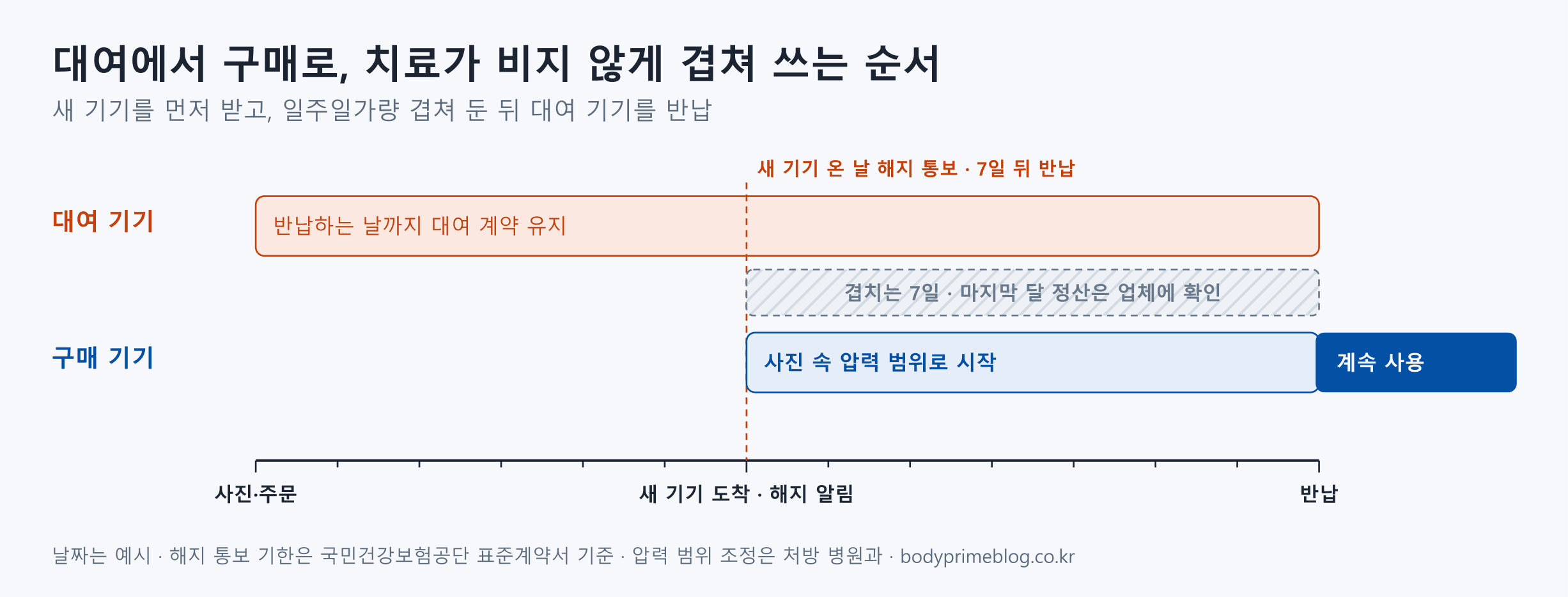 대여 양압기에서 구매 기기로 바꿀 때의 순서를 날짜 축에 나타낸 도식입니다. 화면 사진을 찍고 주문한 뒤, 새 기기가 도착한 날 업체에 해지를 알리고 사진 속 압력 범위로 새 기기를 시작합니다. 해지 통보 7일 뒤 반납하는 날까지 대여 계약이 유지되어 두 기기가 7일 겹치고, 마지막 달 정산은 업체에 확인합니다. 반납한 뒤로는 구매 기기만 씁니다. 날짜는 예시입니다.