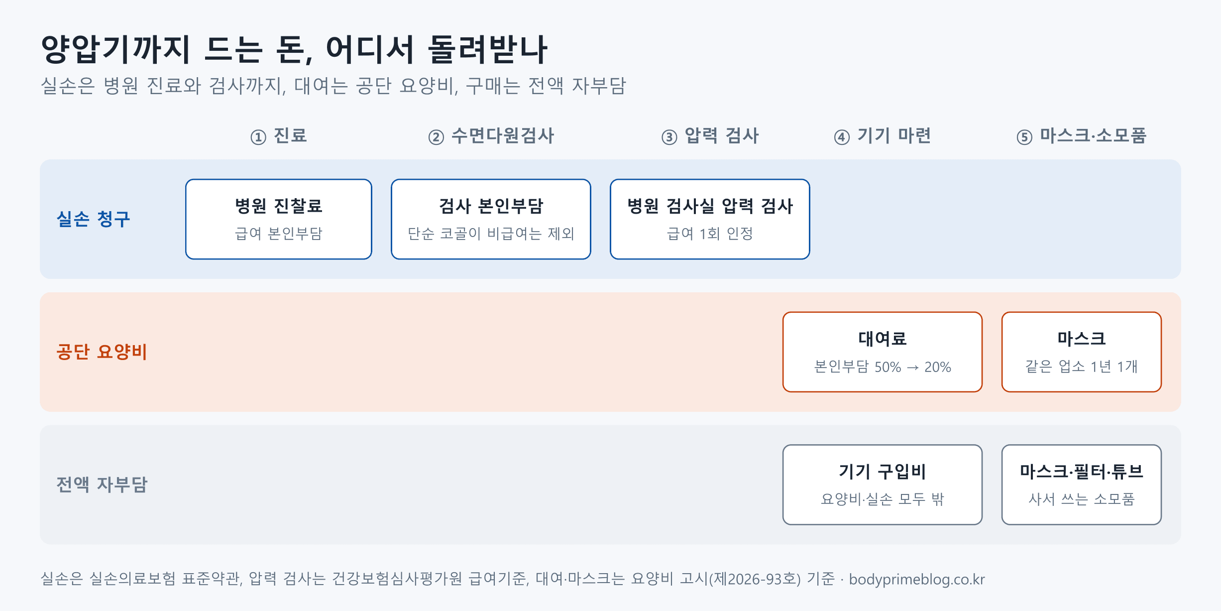 양압기를 쓰기까지 드는 비용을 진료, 수면다원검사, 압력 검사, 기기 마련, 마스크·소모품의 다섯 단계와 돌려받는 곳 세 레인으로 나눈 도식입니다. 실손 청구 레인에는 병원 진찰료의 급여 본인부담, 단순 코골이 비급여를 뺀 수면다원검사 본인부담, 급여 1회가 인정되는 병원 검사실 압력 검사가 있습니다. 공단 요양비 레인에는 본인부담이 순응 중 50%에서 그 뒤 20%로 바뀌는 대여료와, 같은 업소에서 1년 1개를 지원받는 마스크가 있습니다. 전액 자부담 레인에는 요양비와 실손 모두 대상이 아닌 기기 구입비와, 사서 쓰는 마스크·필터·튜브가 있습니다.