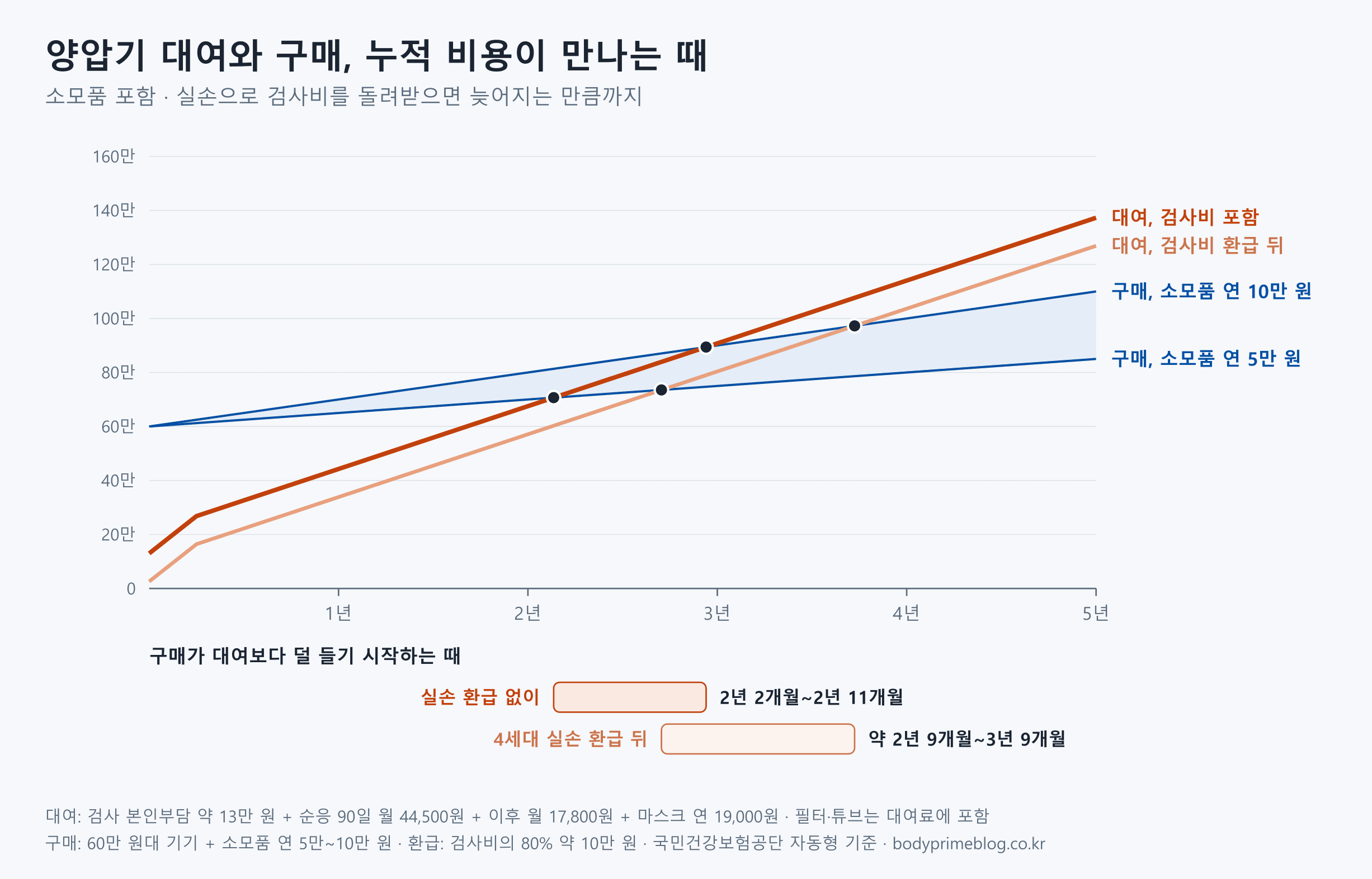 양압기 대여와 구매의 5년 누적 비용을 비교한 선그래프입니다. 검사비를 포함한 대여 누적 비용은 소모품을 연 5만~10만 원 쓰는 구매와 2년 2개월~2년 11개월째에 만나고, 4세대 실손으로 검사비의 80%를 돌려받으면 약 2년 9개월~3년 9개월째로 늦어집니다. 그 뒤로는 구매 쪽 누적 비용이 더 적습니다.