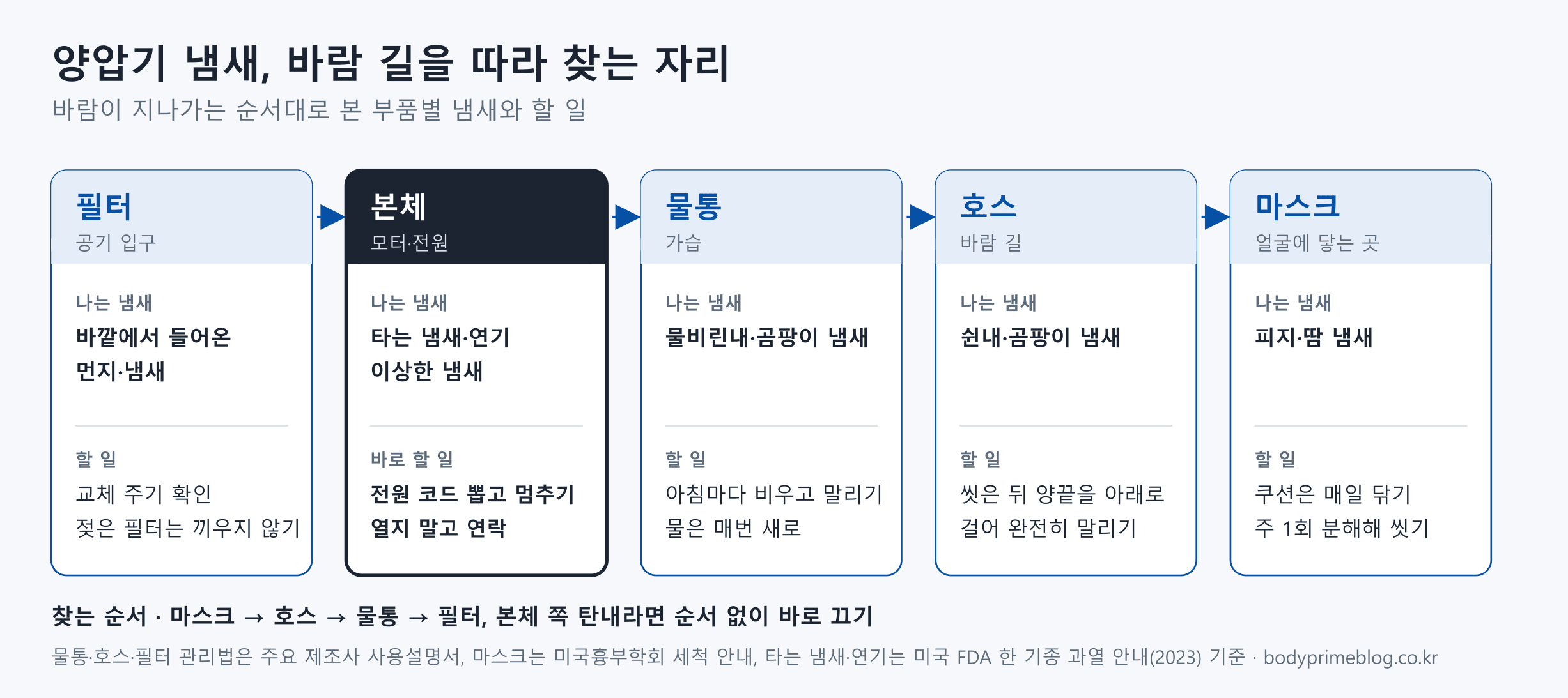 바람이 지나가는 순서대로 양압기 부품별 냄새와 할 일을 정리한 도식입니다. 필터는 공기 입구라 바깥에서 먼지나 냄새가 들어올 수 있어 교체 주기를 확인하고 젖은 필터는 끼우지 않습니다. 본체에서 타는 냄새나 연기, 이상한 냄새가 나면 전원 코드를 뽑고 멈춘 뒤 열지 말고 연락합니다. 물통의 물비린내나 곰팡이 냄새는 아침마다 비우고 말리며 물은 매번 새로 넣습니다. 호스의 쉰내나 곰팡이 냄새는 씻은 뒤 양끝을 아래로 향하게 걸어 완전히 말립니다. 마스크의 피지·땀 냄새는 쿠션을 매일 닦고 주 1회 분해해 씻습니다. 찾는 순서는 마스크, 호스, 물통, 필터이고, 본체 쪽 탄내라면 순서 없이 바로 끕니다.