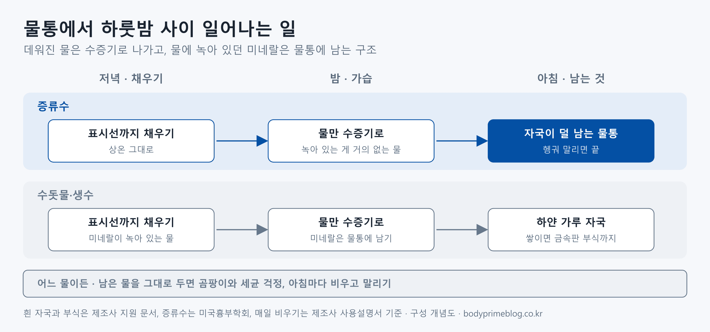 양압기 가습기 물통에서 하룻밤 사이 일어나는 일을 물 종류별 두 레인으로 나타낸 도식입니다. 증류수는 저녁에 표시선까지 상온으로 채우면 밤사이 물만 수증기로 나가고, 아침에는 자국이 덜 남은 물통을 헹궈 말리면 됩니다. 수돗물과 생수는 미네랄이 녹아 있어 물만 수증기로 나간 뒤 미네랄이 물통에 남아 하얀 가루 자국이 되고, 쌓이면 금속판 부식까지 이어질 수 있습니다. 아래에는 어느 물이든 남은 물을 그대로 두면 곰팡이와 세균이 걱정되니 아침마다 비우고 말리라고 적었습니다.