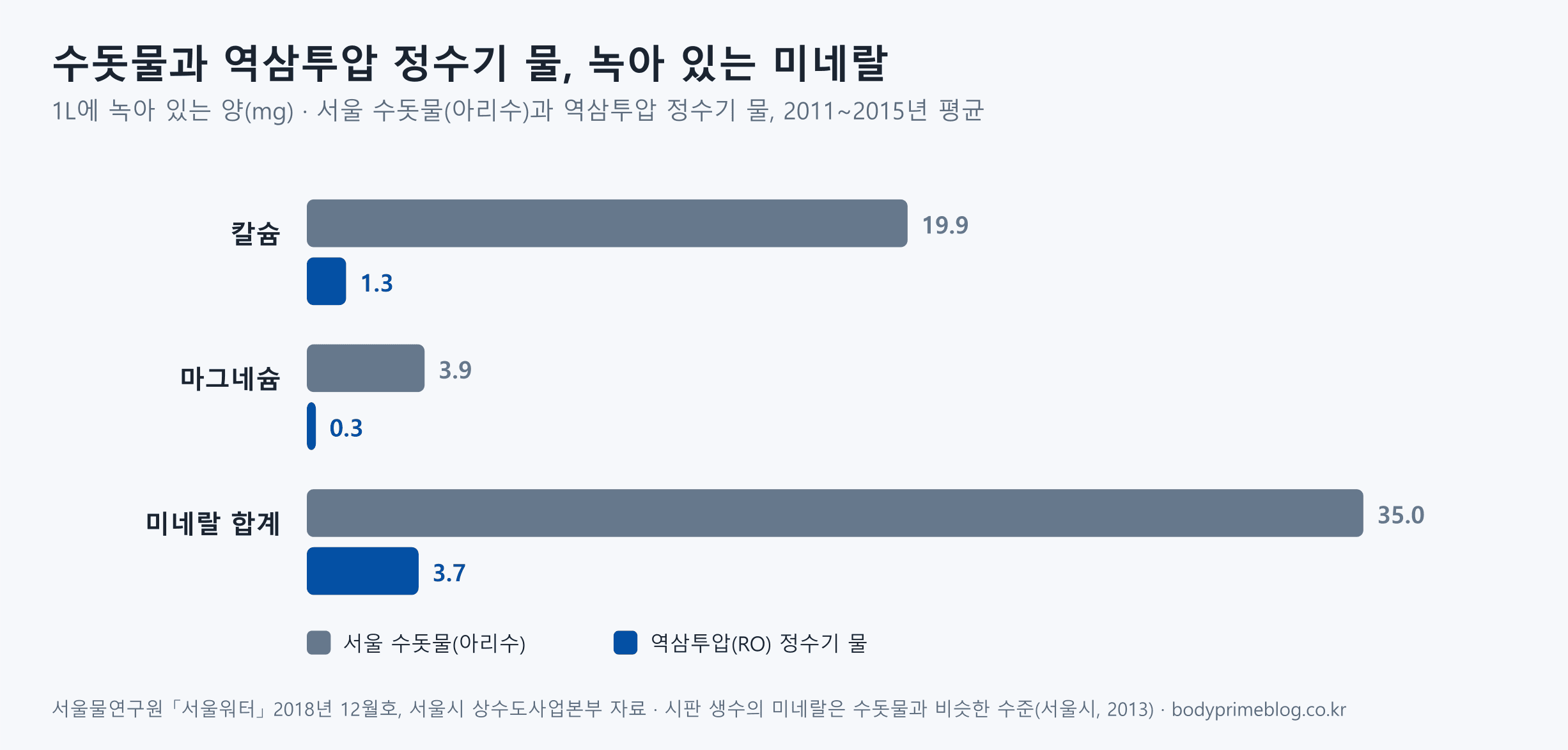 서울 수돗물인 아리수와 역삼투압 정수기 물에 녹아 있는 미네랄을 1리터당 밀리그램으로 비교한 가로 막대그래프입니다. 칼슘은 아리수 19.9, 역삼투압 정수기 물 1.3이고, 마그네슘은 3.9와 0.3이고, 칼륨과 나트륨까지 네 가지를 더한 미네랄 합계는 35.0과 3.7입니다. 2011년부터 2015년까지의 평균이며 서울물연구원 서울워터 2018년 12월호 자료입니다.