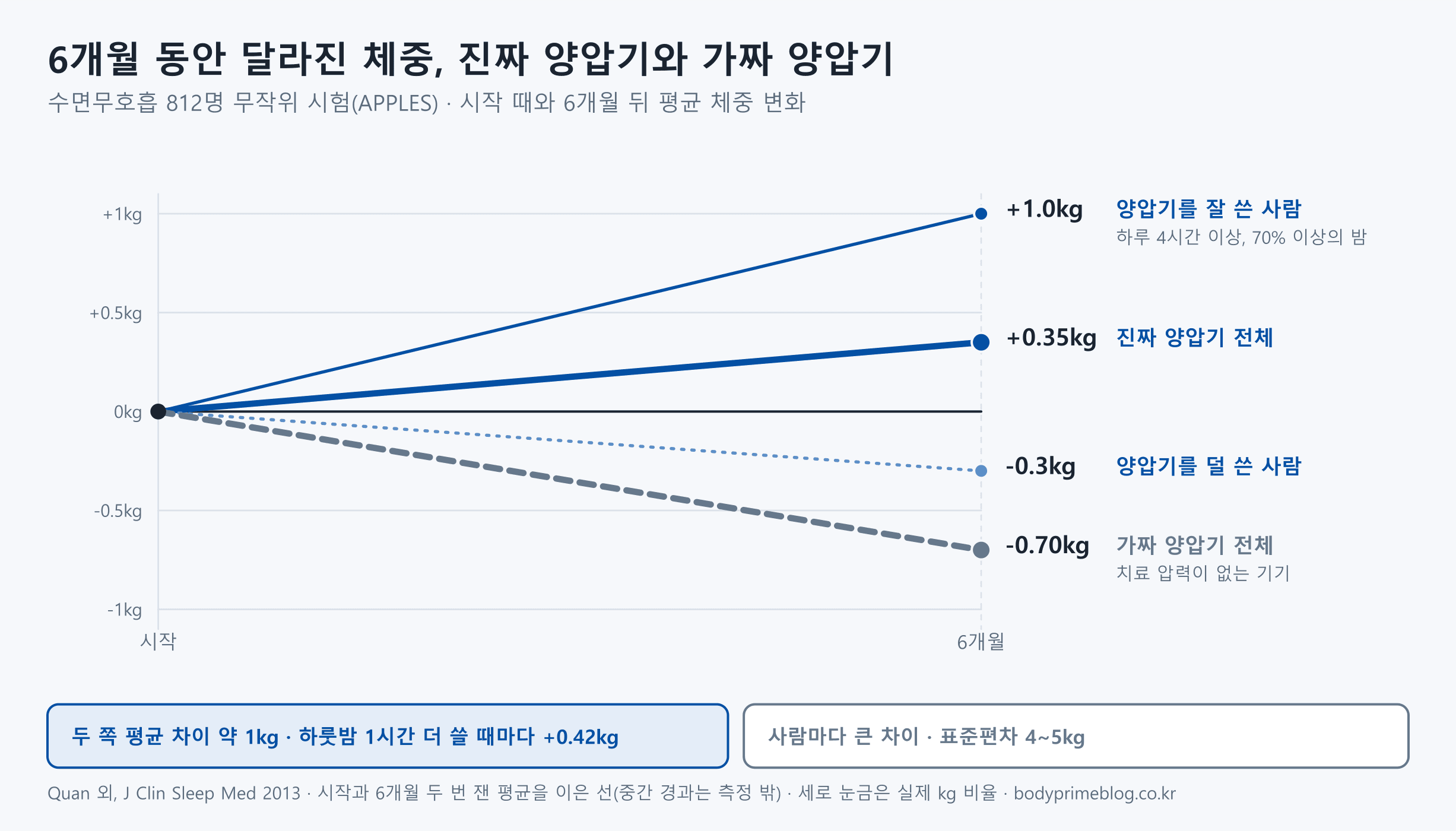 수면무호흡 812명을 6개월 동안 본 무작위 시험(APPLES)의 평균 체중 변화를 시작과 6개월 두 점으로 이은 선 그래프입니다. 진짜 양압기 전체는 0.35kg 늘었고, 치료 압력이 없는 가짜 기기 전체는 0.70kg 줄었습니다. 양압기 쪽 안에서 하루 4시간 이상을 70% 이상의 밤에 쓴 사람은 1.0kg 늘었고, 덜 쓴 사람은 0.3kg 줄었습니다. 두 쪽 평균 차이는 약 1kg이고 하룻밤 1시간을 더 쓸 때마다 0.42kg 늘어나는 관계였으며, 표준편차가 4~5kg이라 사람마다 차이가 큽니다.